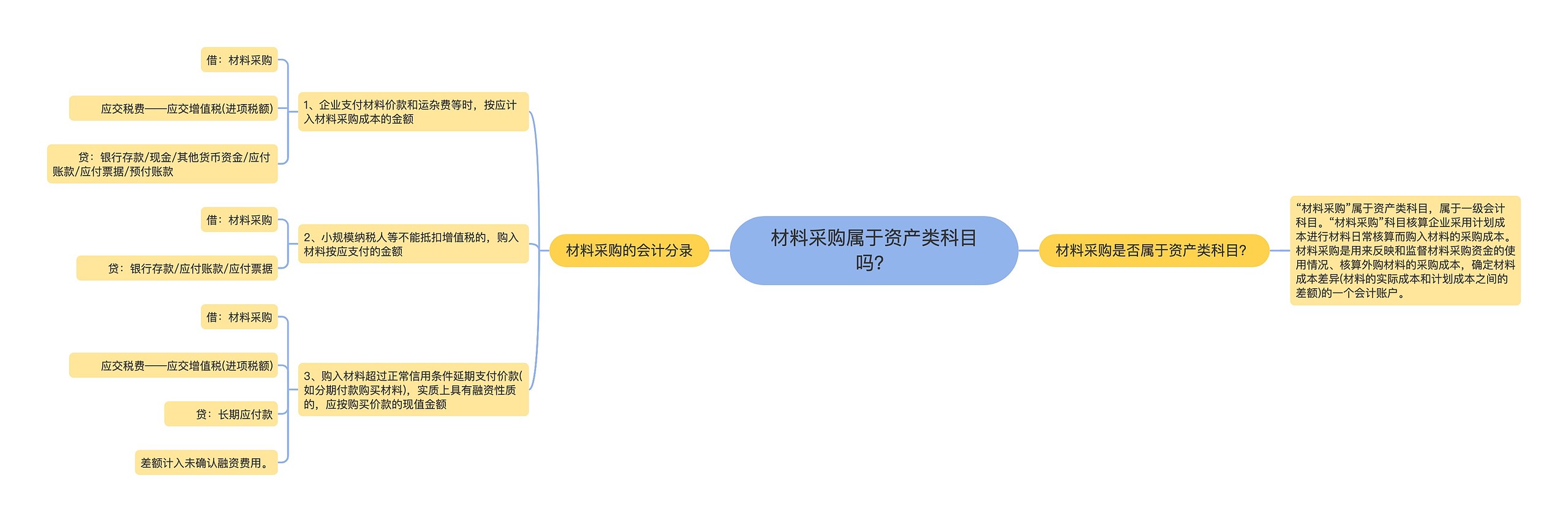 材料采购属于资产类科目吗？思维导图