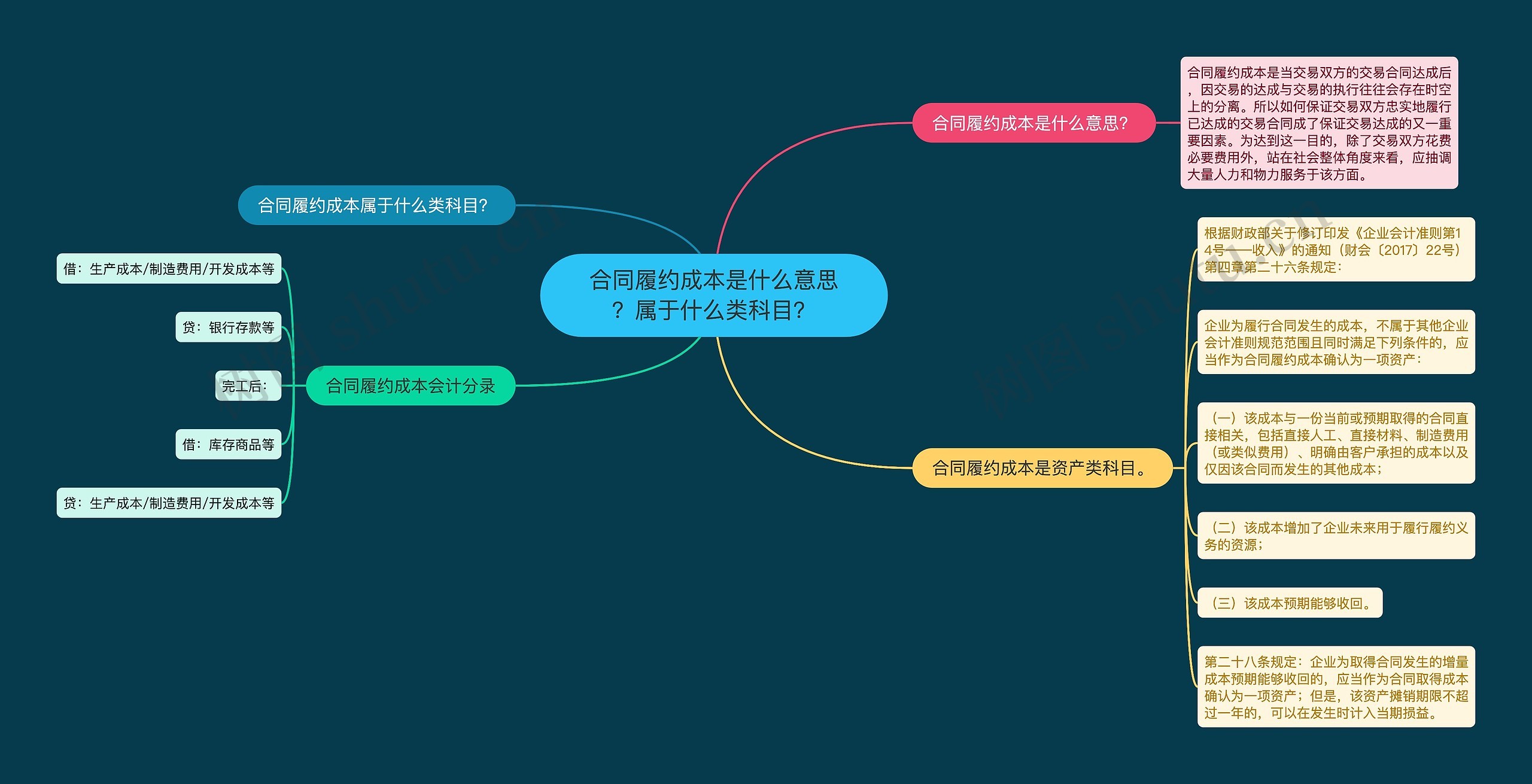 合同履约成本是什么意思？属于什么类科目？