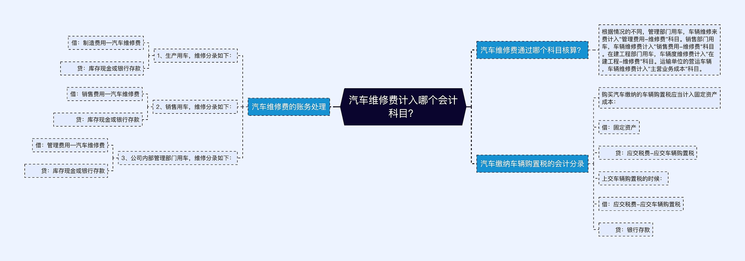 汽车维修费计入哪个会计科目？思维导图