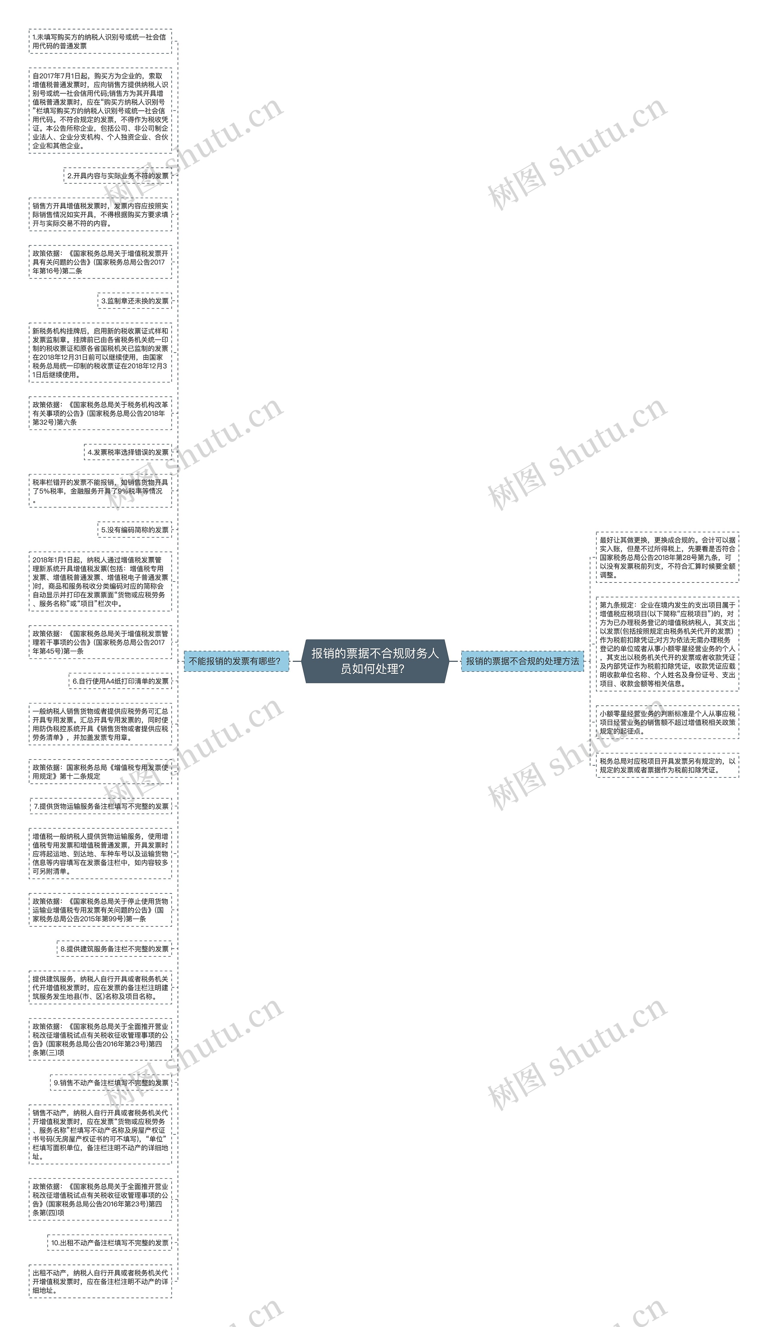 报销的票据不合规财务人员如何处理？思维导图