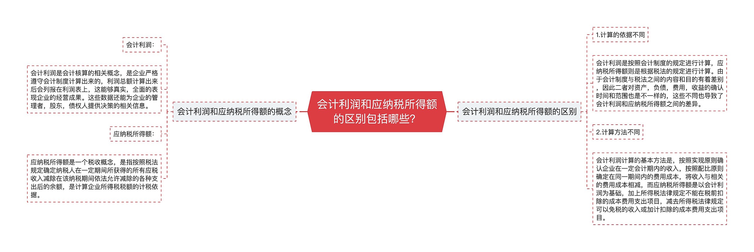 会计利润和应纳税所得额的区别包括哪些？思维导图