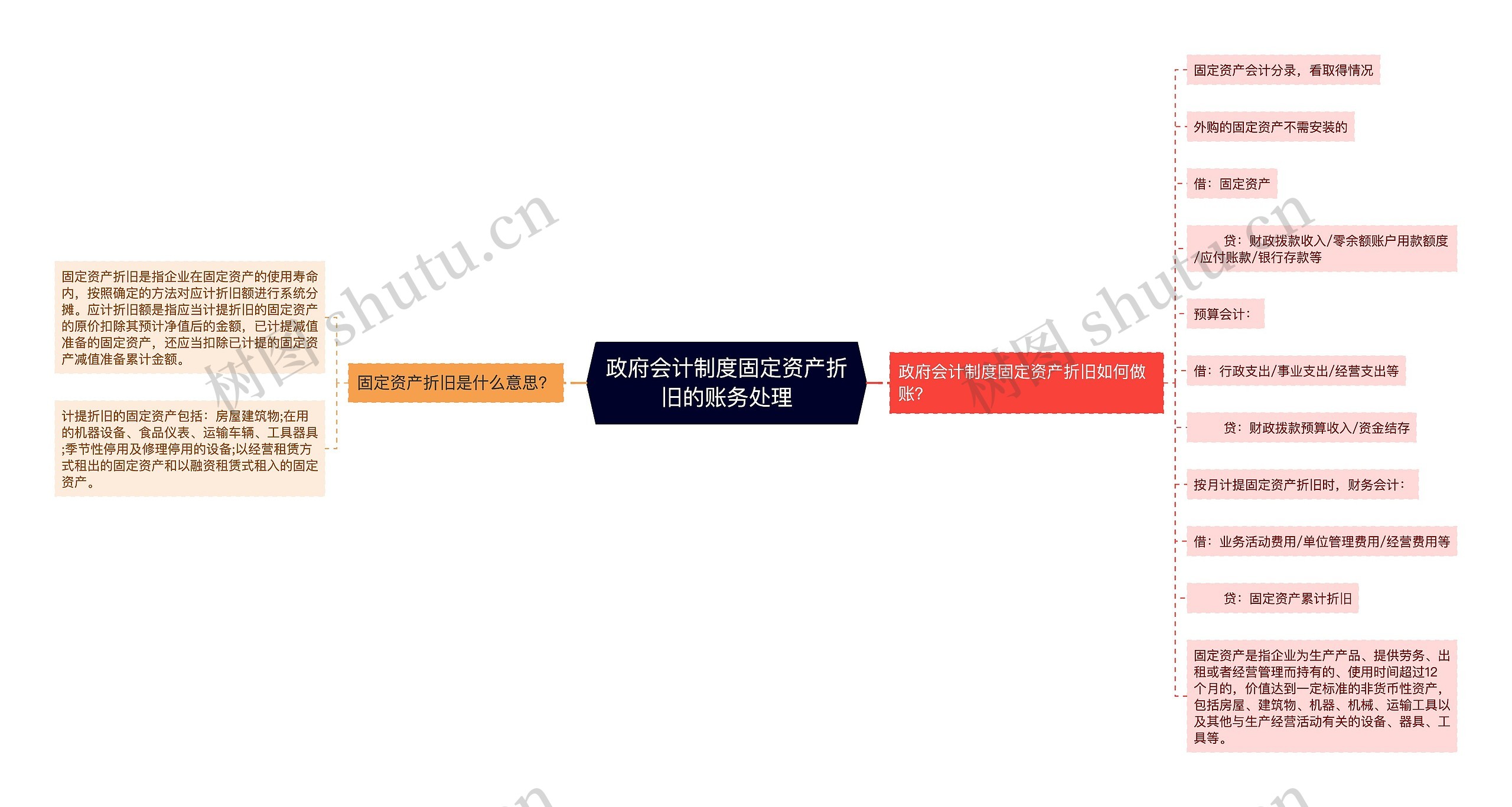 政府会计制度固定资产折旧的账务处理思维导图