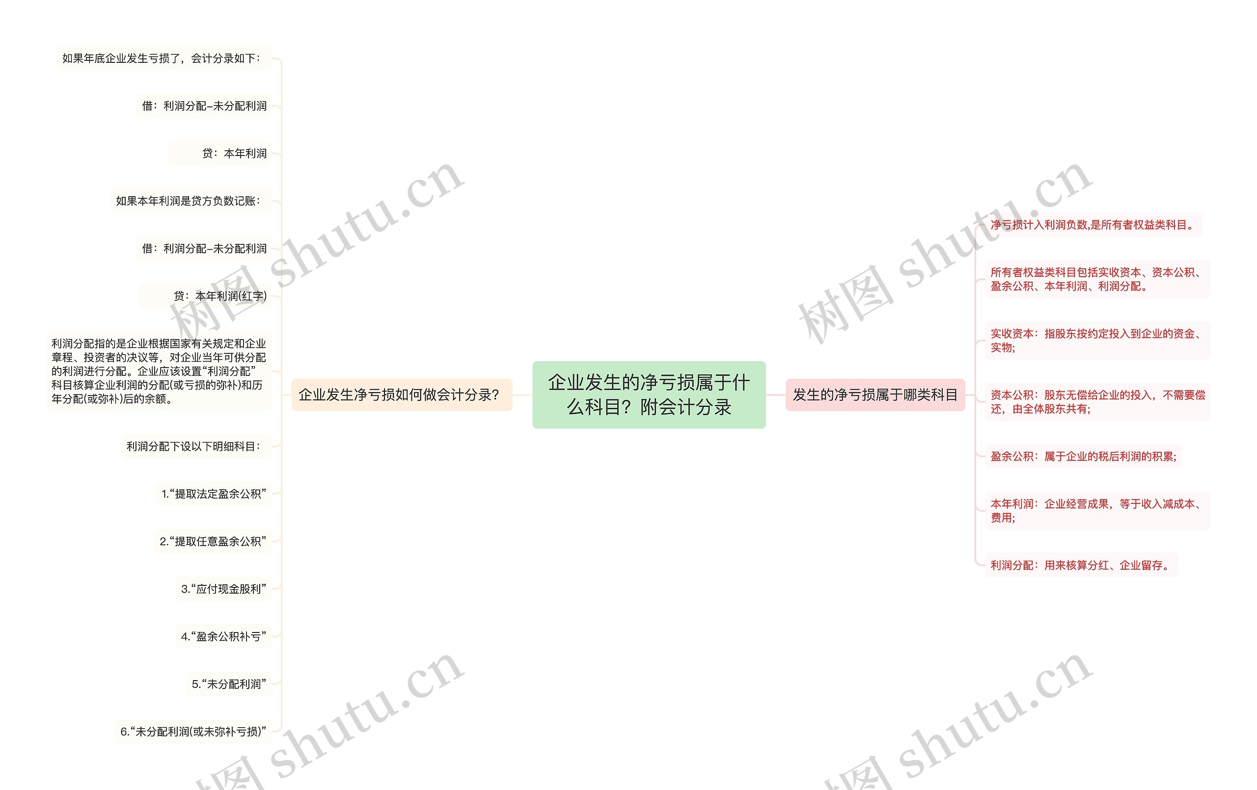 企业发生的净亏损属于什么科目？附会计分录