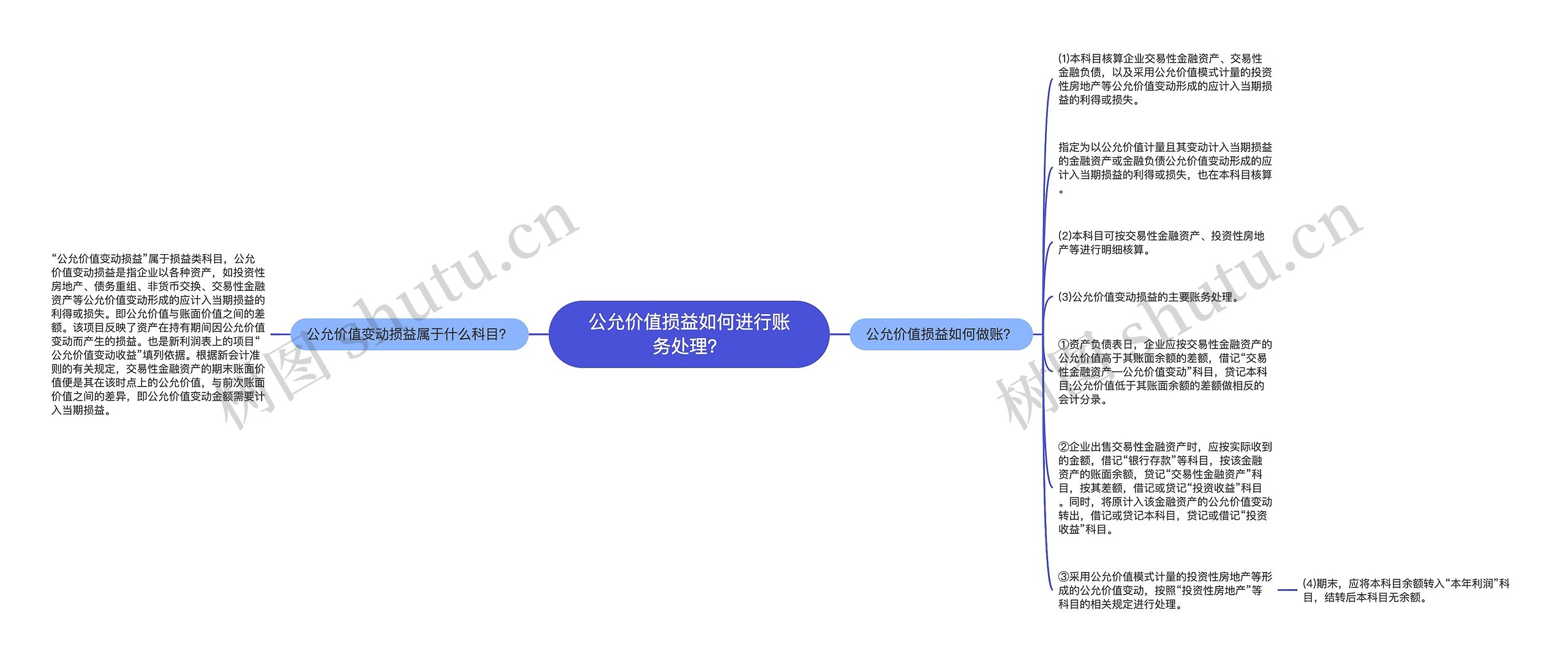 公允价值损益如何进行账务处理？思维导图