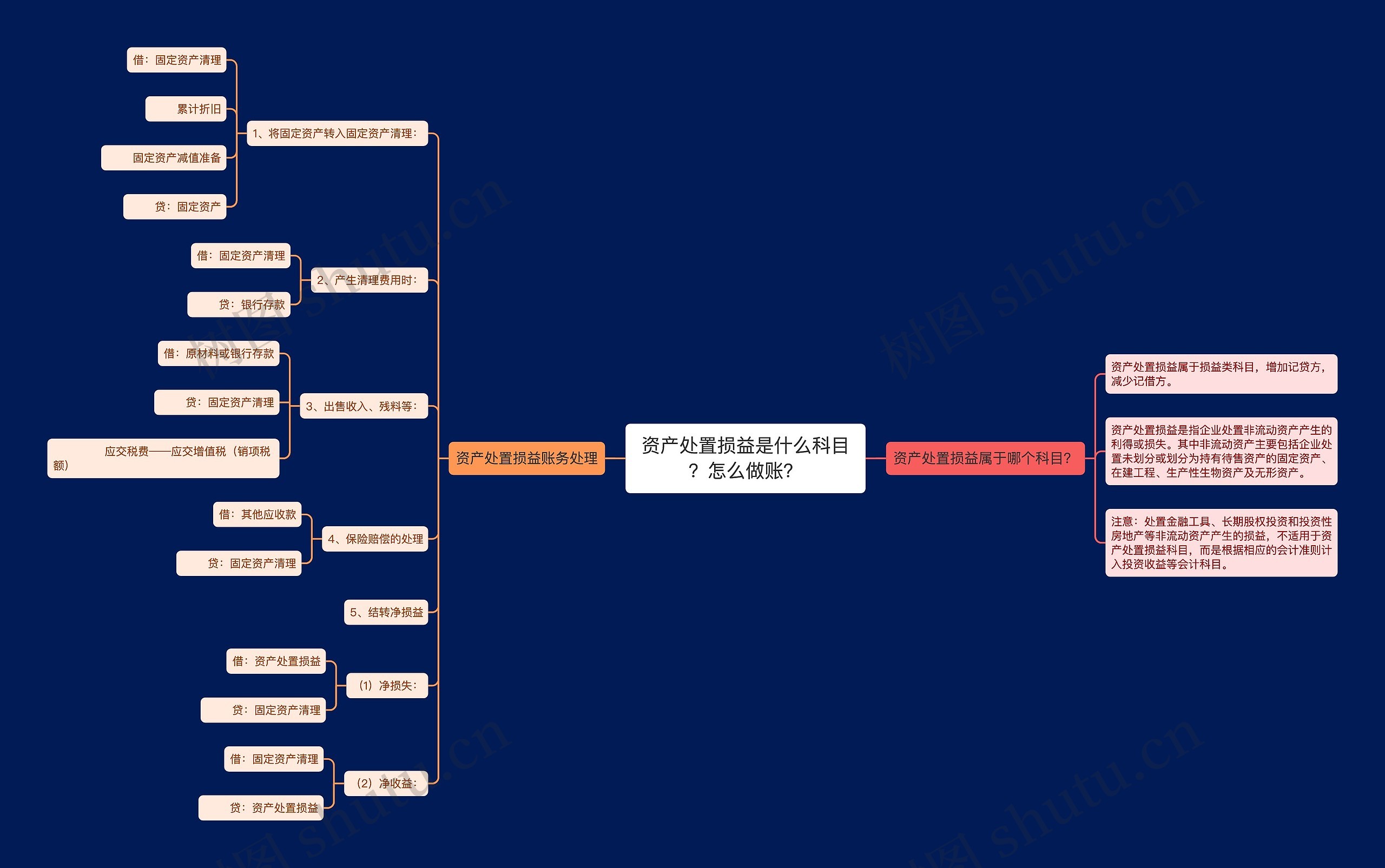 资产处置损益是什么科目？怎么做账？思维导图