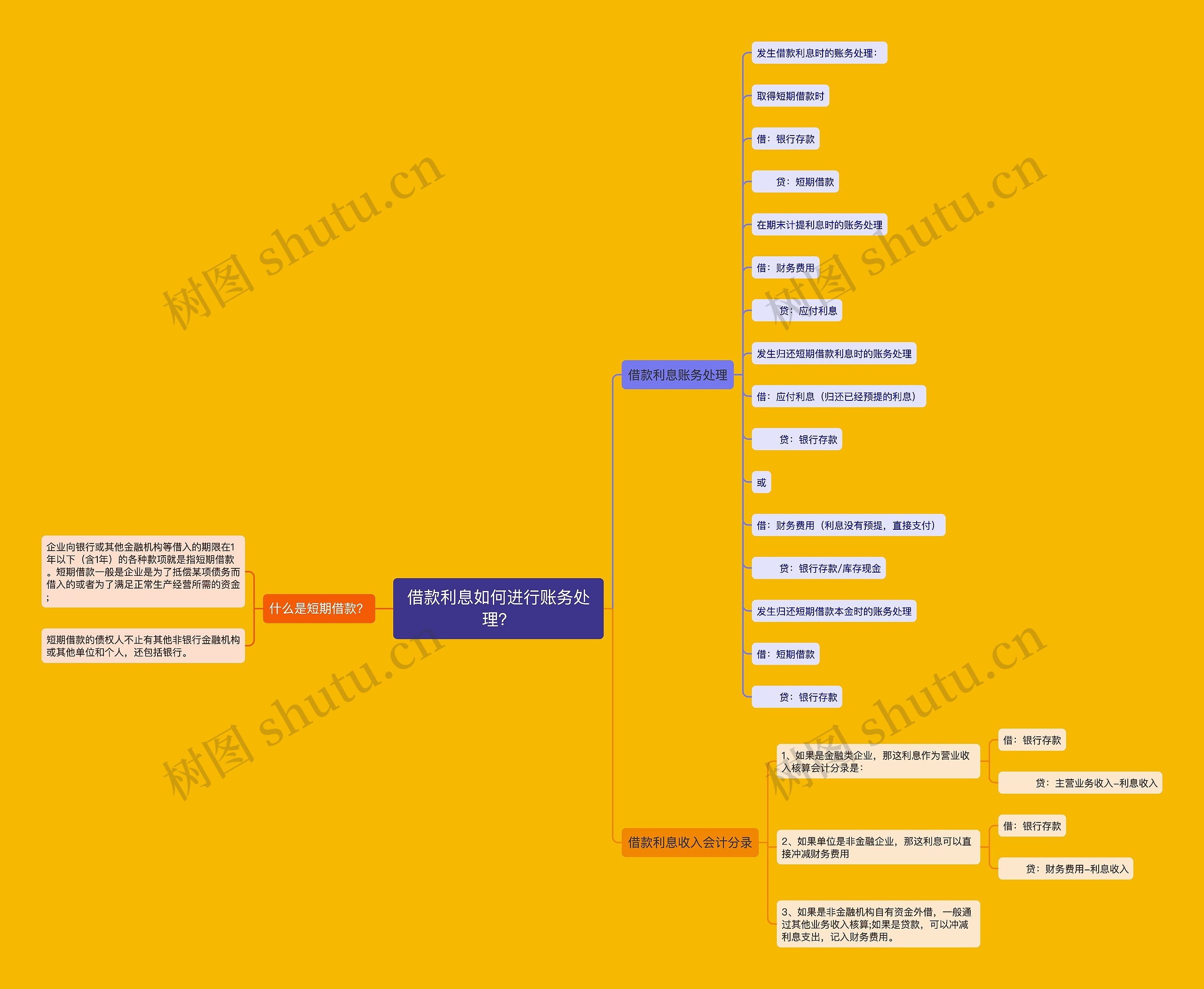 借款利息如何进行账务处理？思维导图