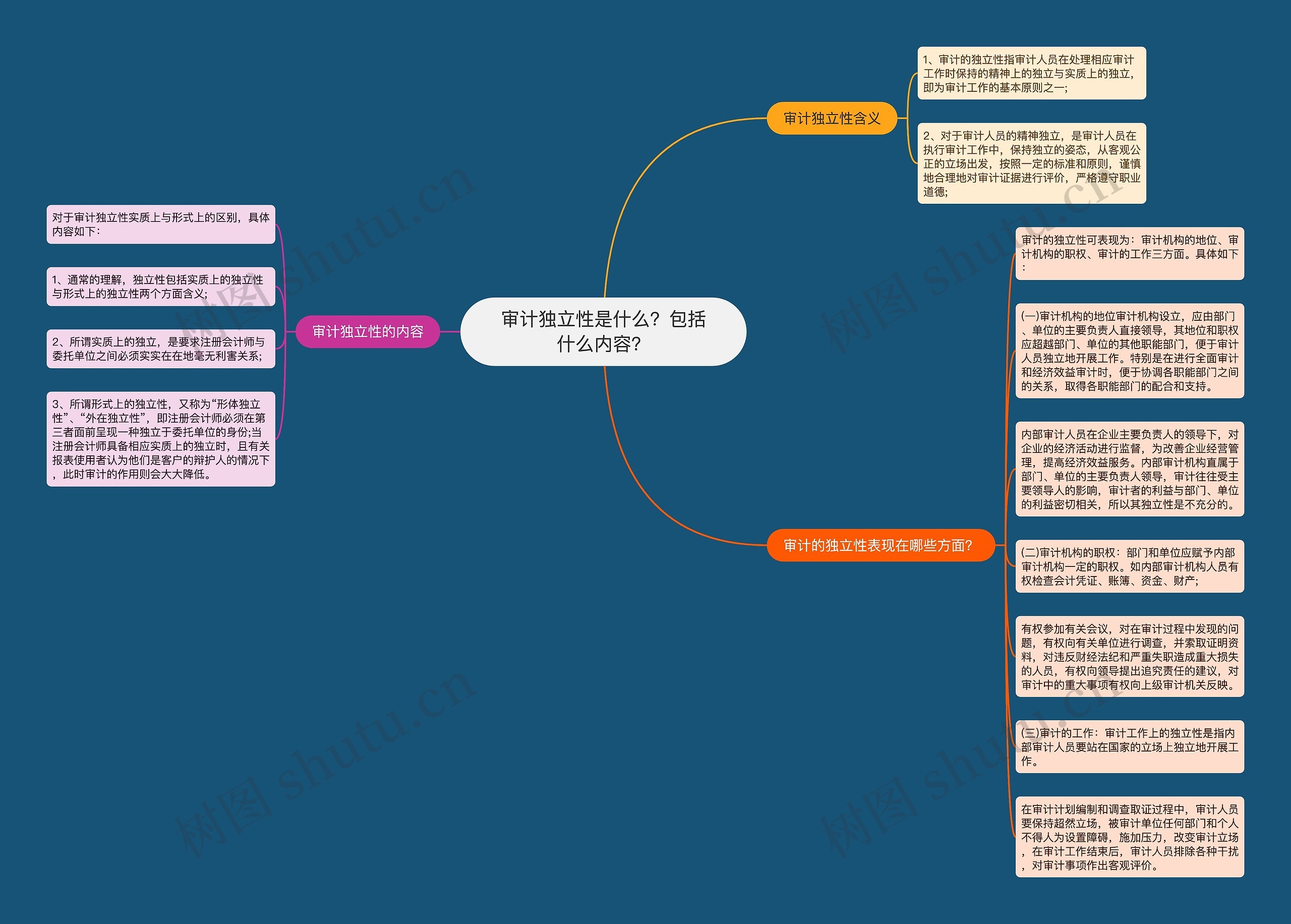 审计独立性是什么？包括什么内容？