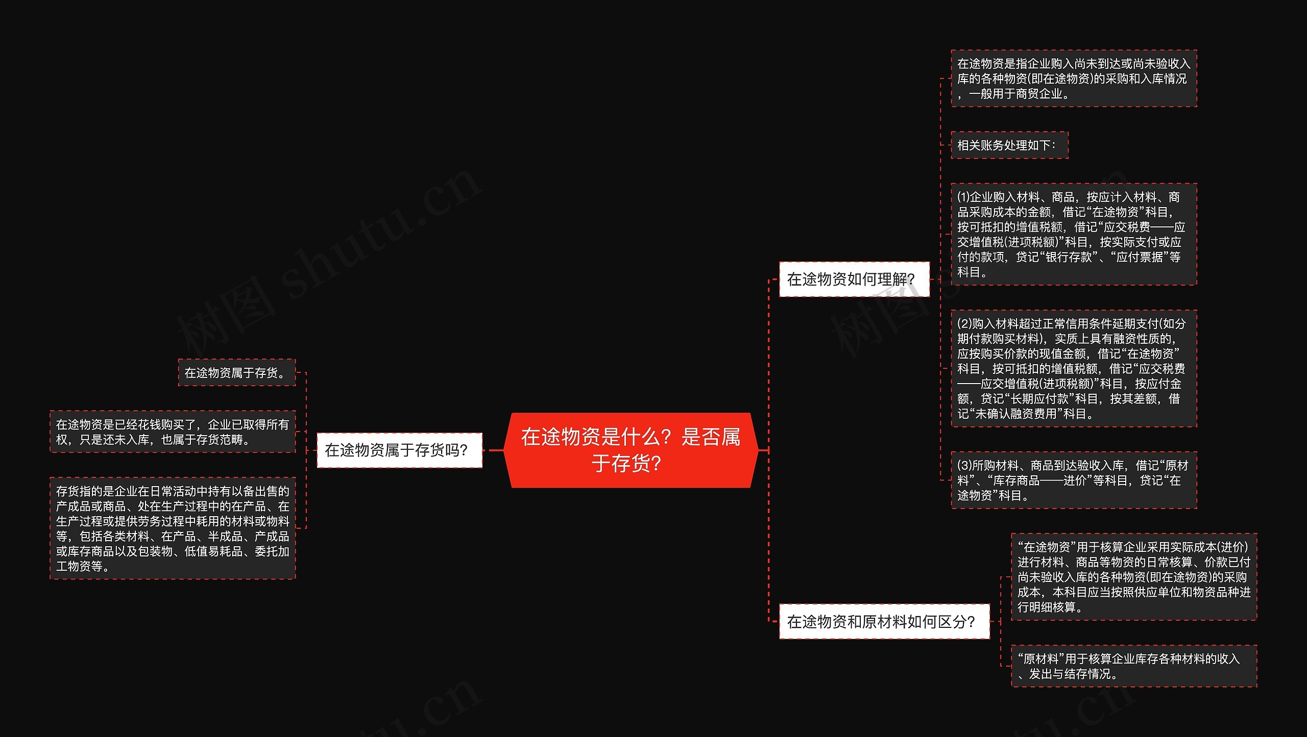 在途物资是什么？是否属于存货？思维导图