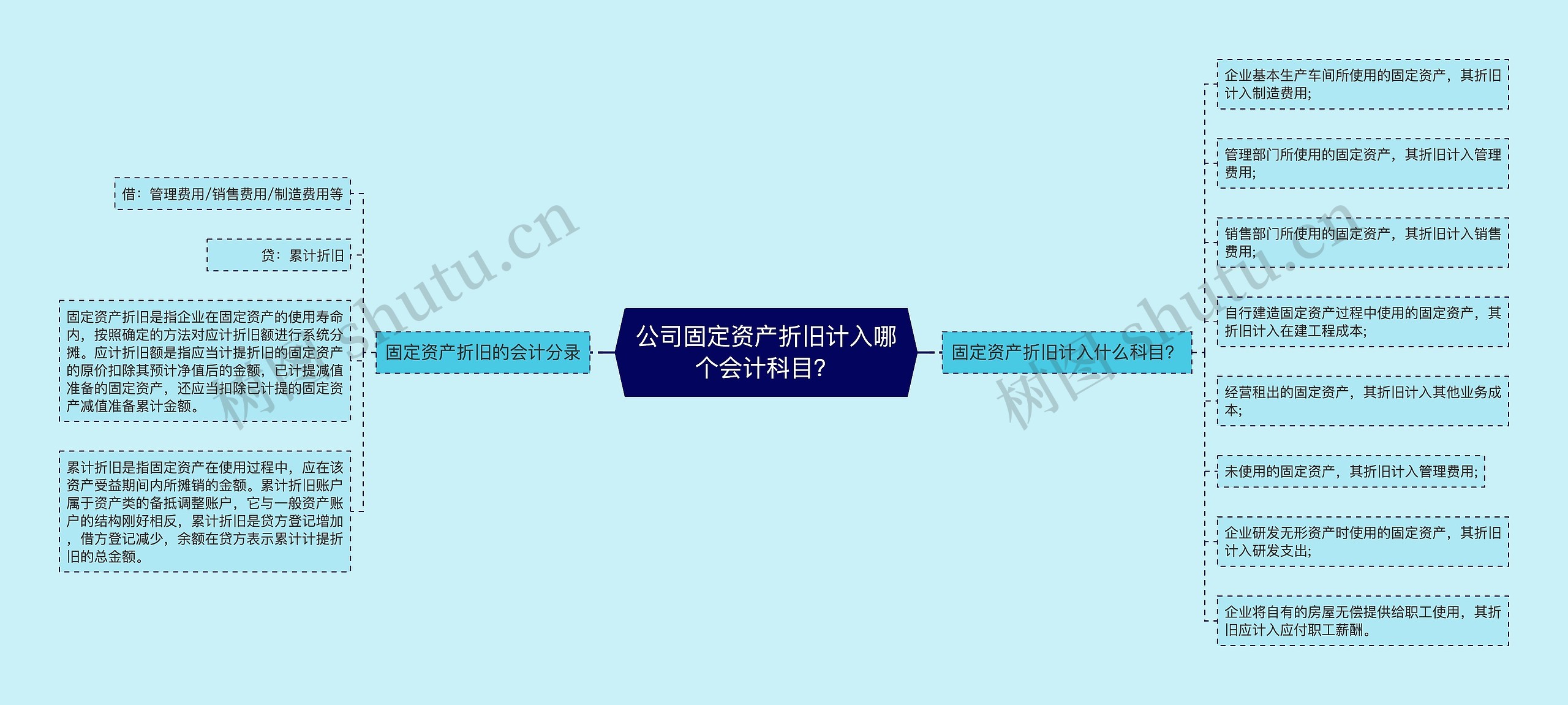 公司固定资产折旧计入哪个会计科目？思维导图