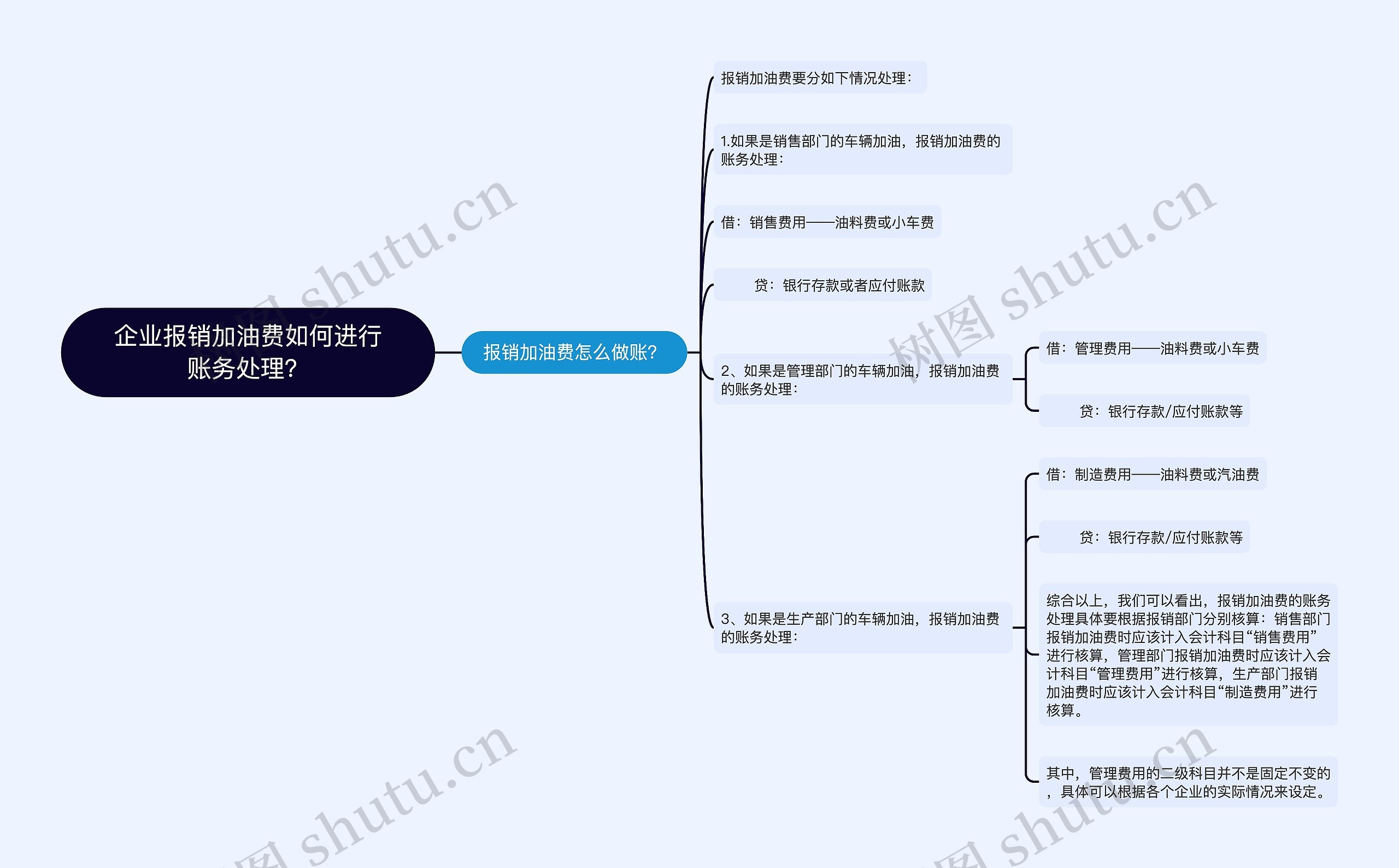 企业报销加油费如何进行账务处理？思维导图