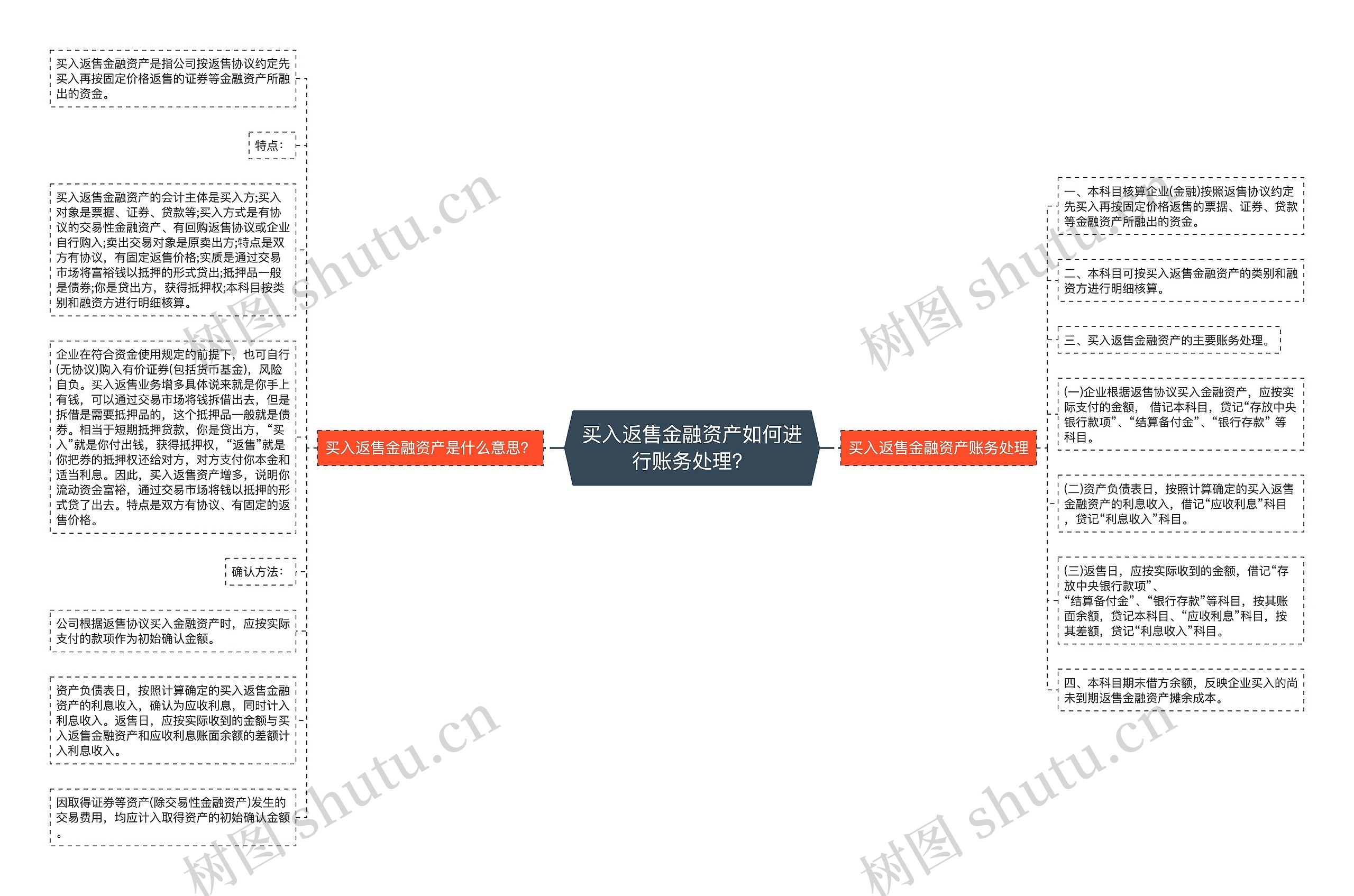 买入返售金融资产如何进行账务处理？思维导图