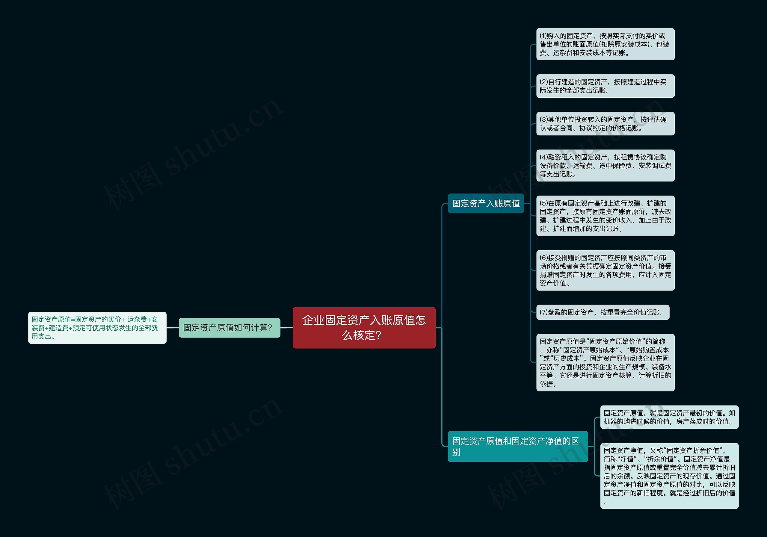 企业固定资产入账原值怎么核定？思维导图