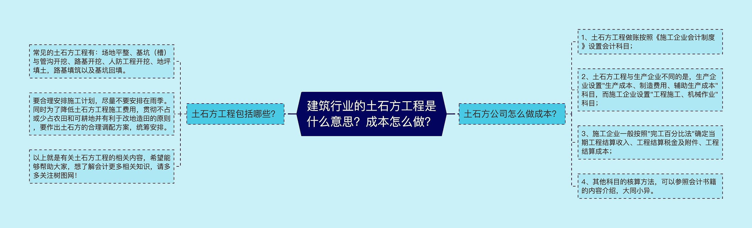 建筑行业的土石方工程是什么意思？成本怎么做？思维导图