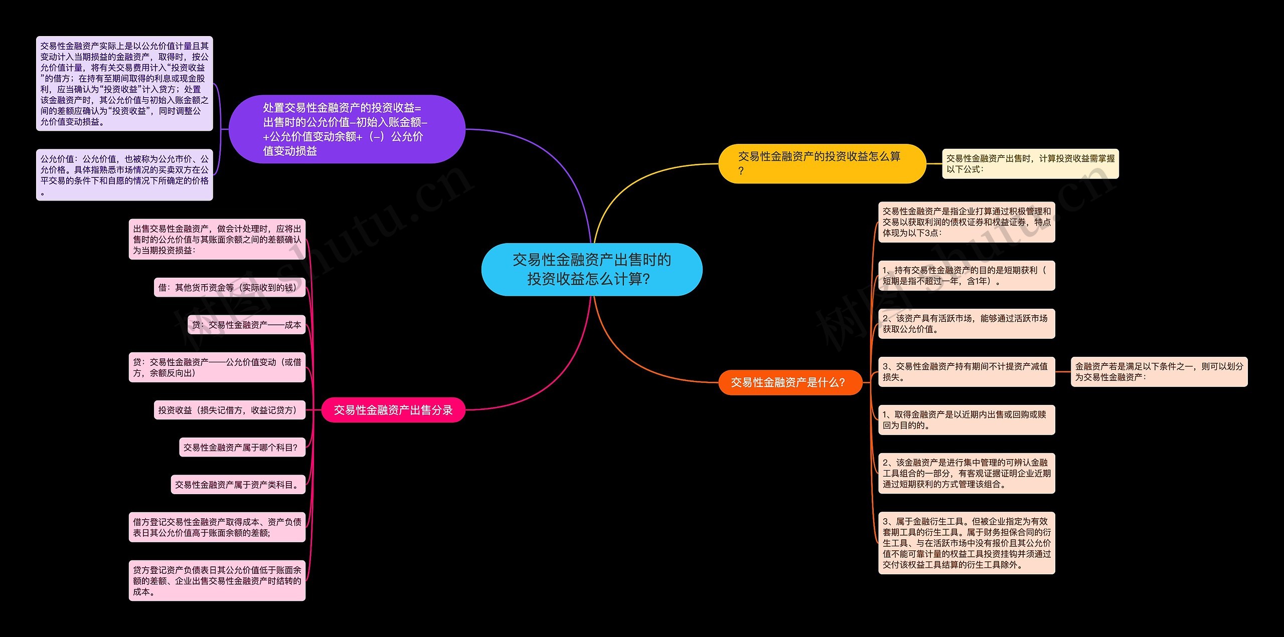 交易性金融资产出售时的投资收益怎么计算？思维导图