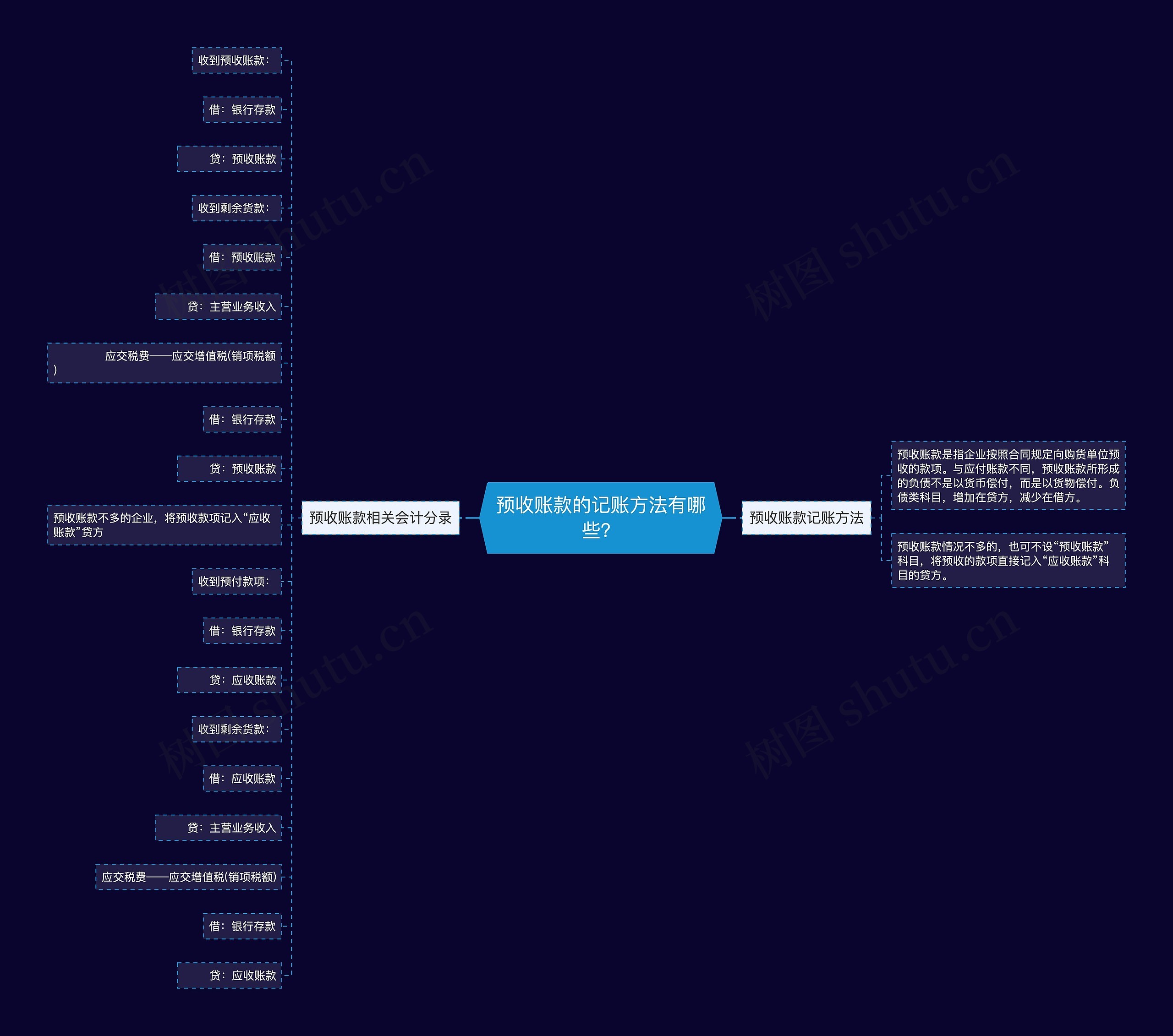 预收账款的记账方法有哪些？思维导图