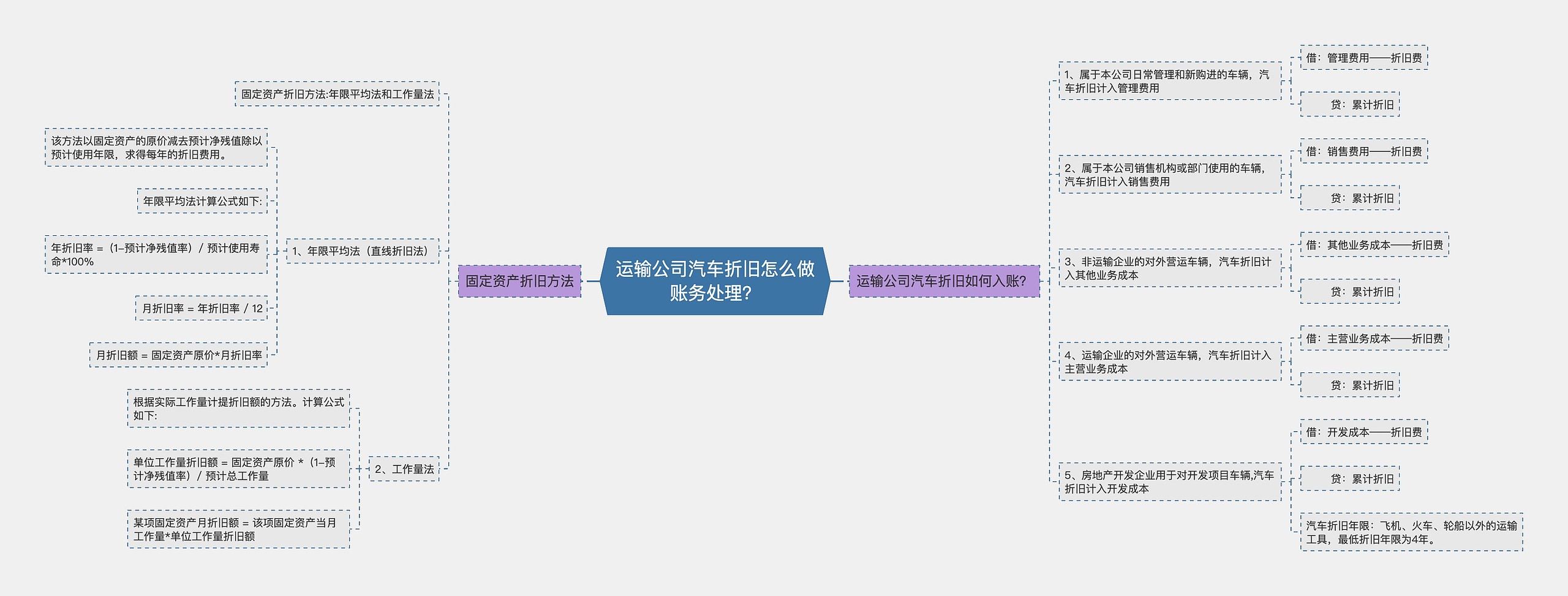 运输公司汽车折旧怎么做账务处理？思维导图