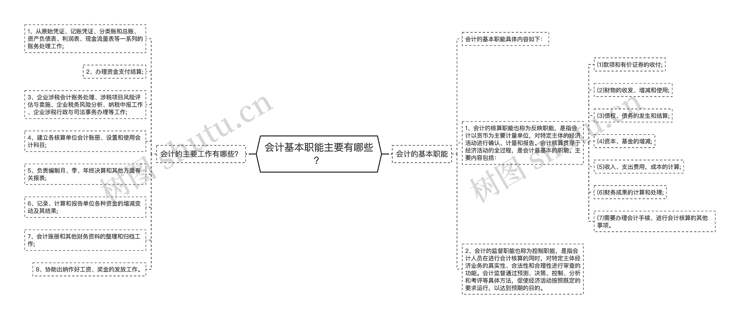 会计基本职能主要有哪些？思维导图