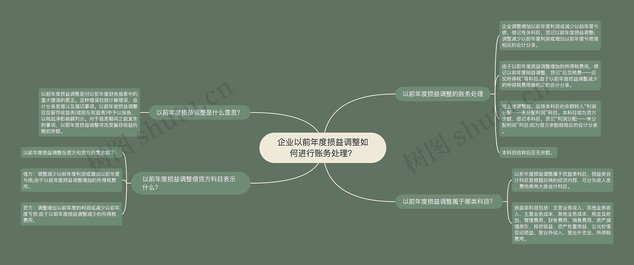 企业以前年度损益调整如何进行账务处理？思维导图