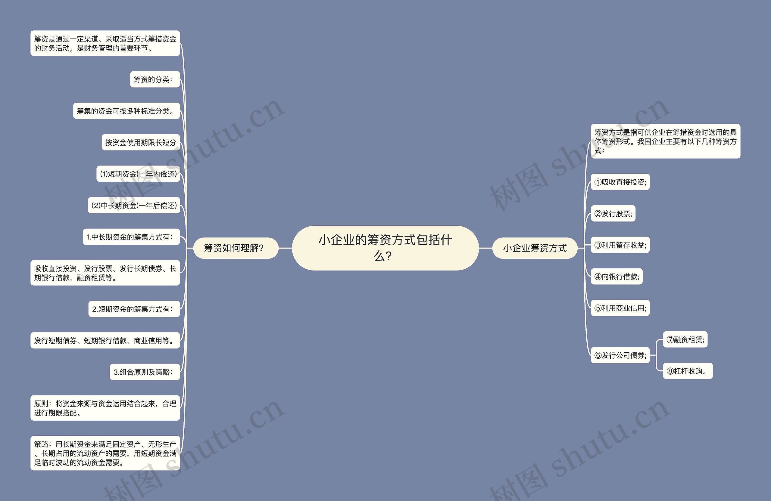 小企业的筹资方式包括什么？思维导图