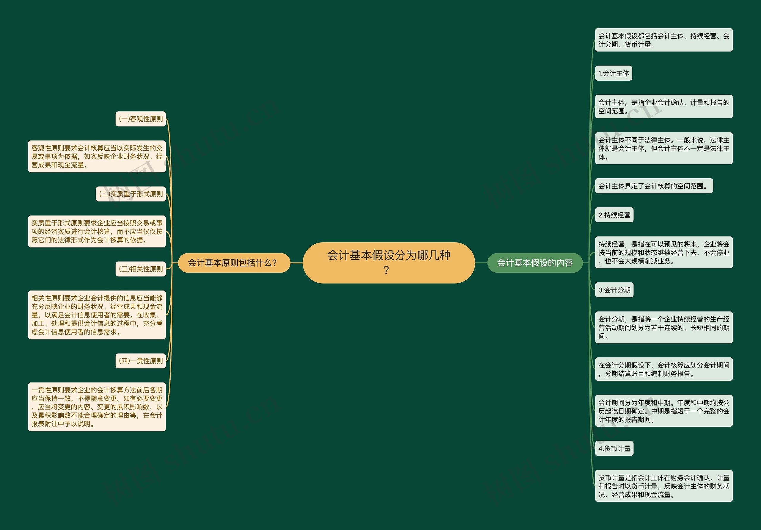 会计基本假设分为哪几种？