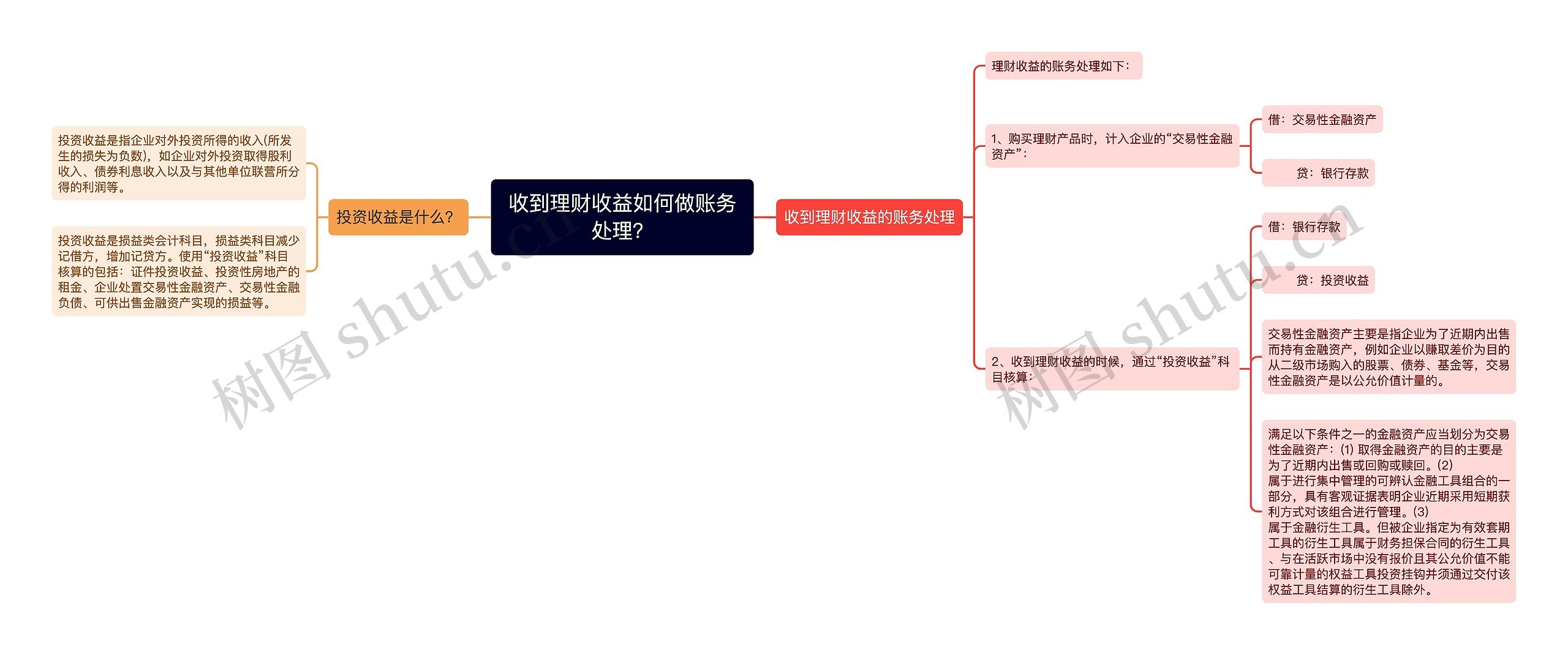 收到理财收益如何做账务处理？思维导图