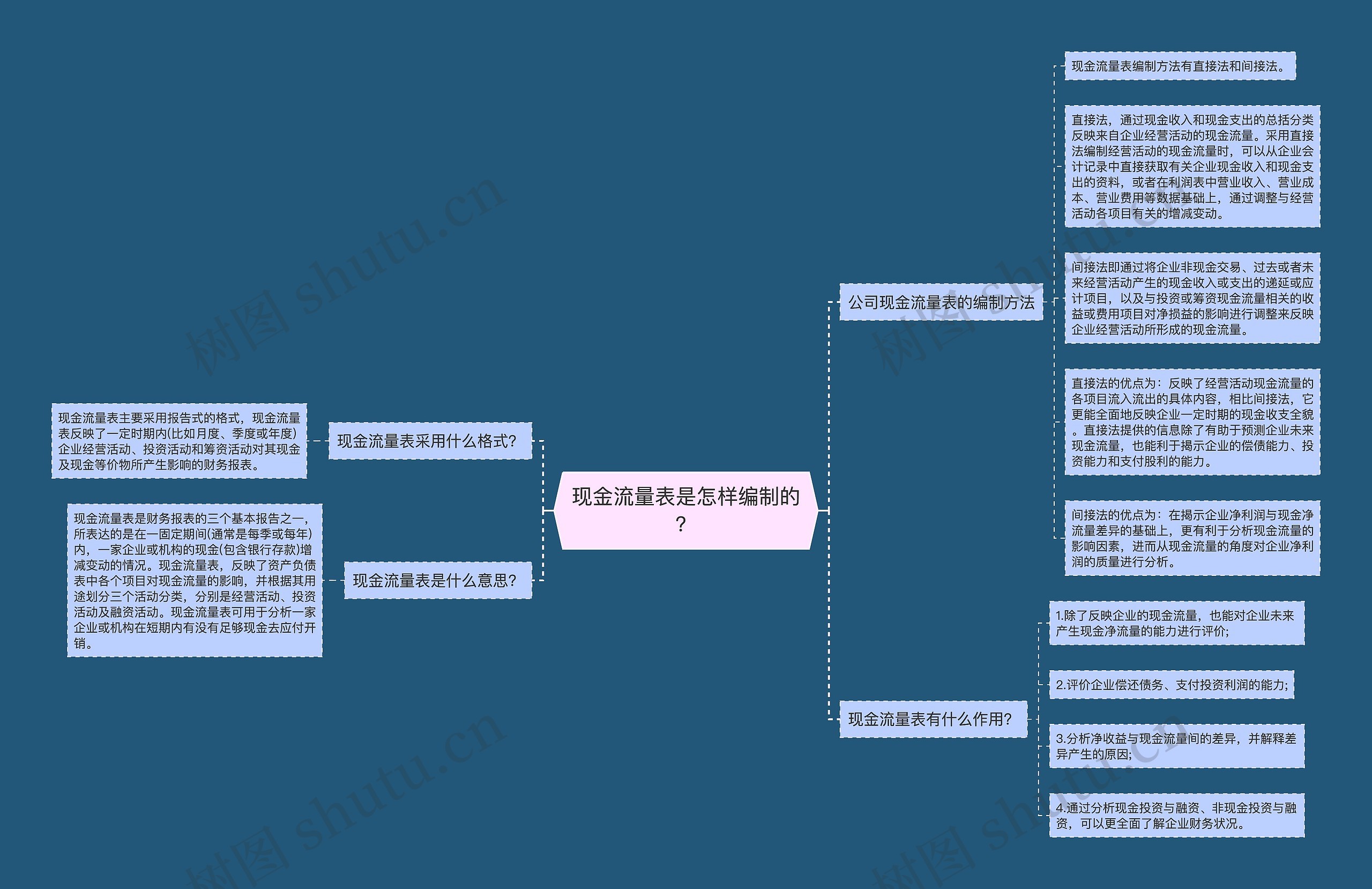 现金流量表是怎样编制的？