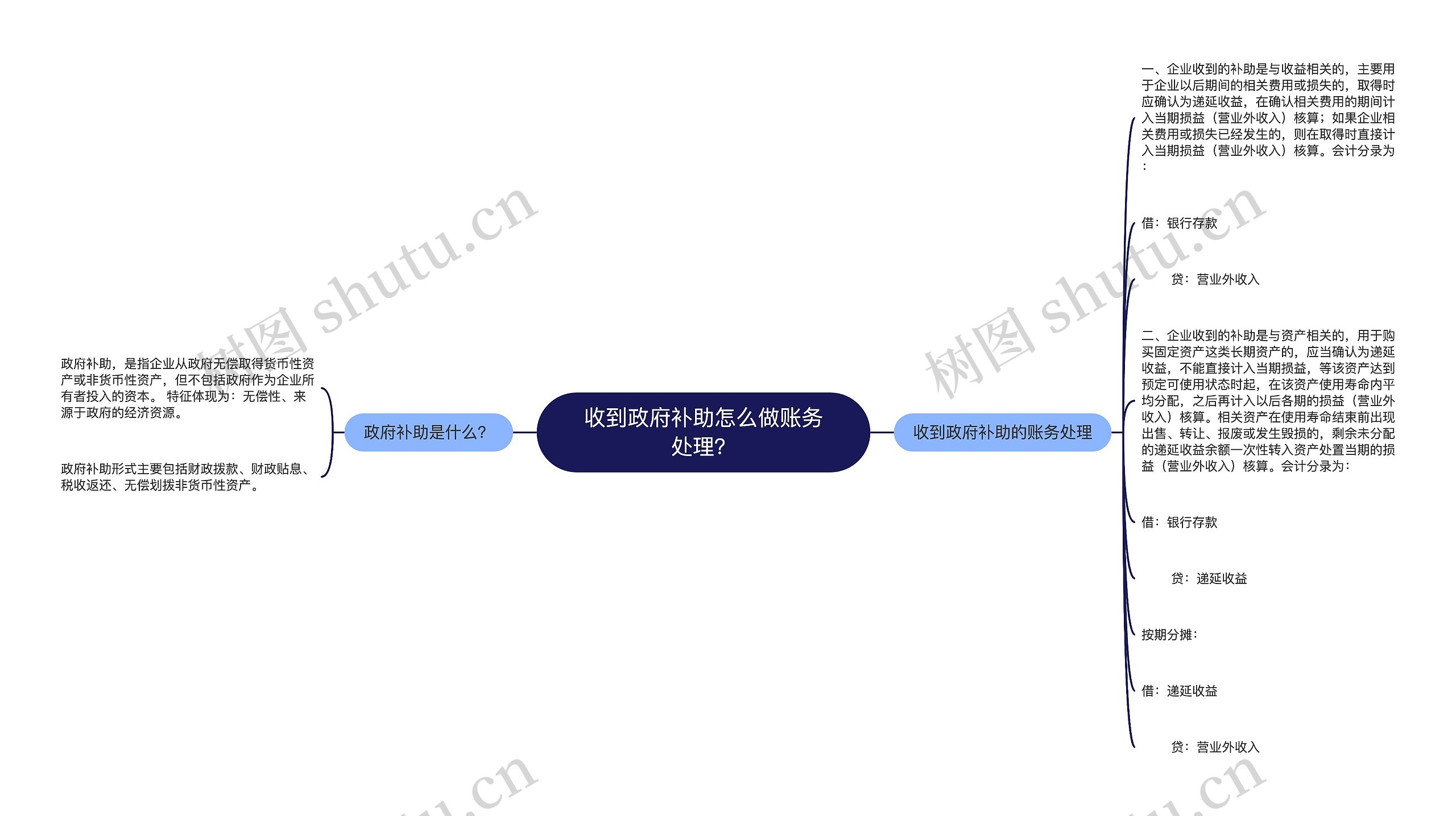 收到政府补助怎么做账务处理？思维导图