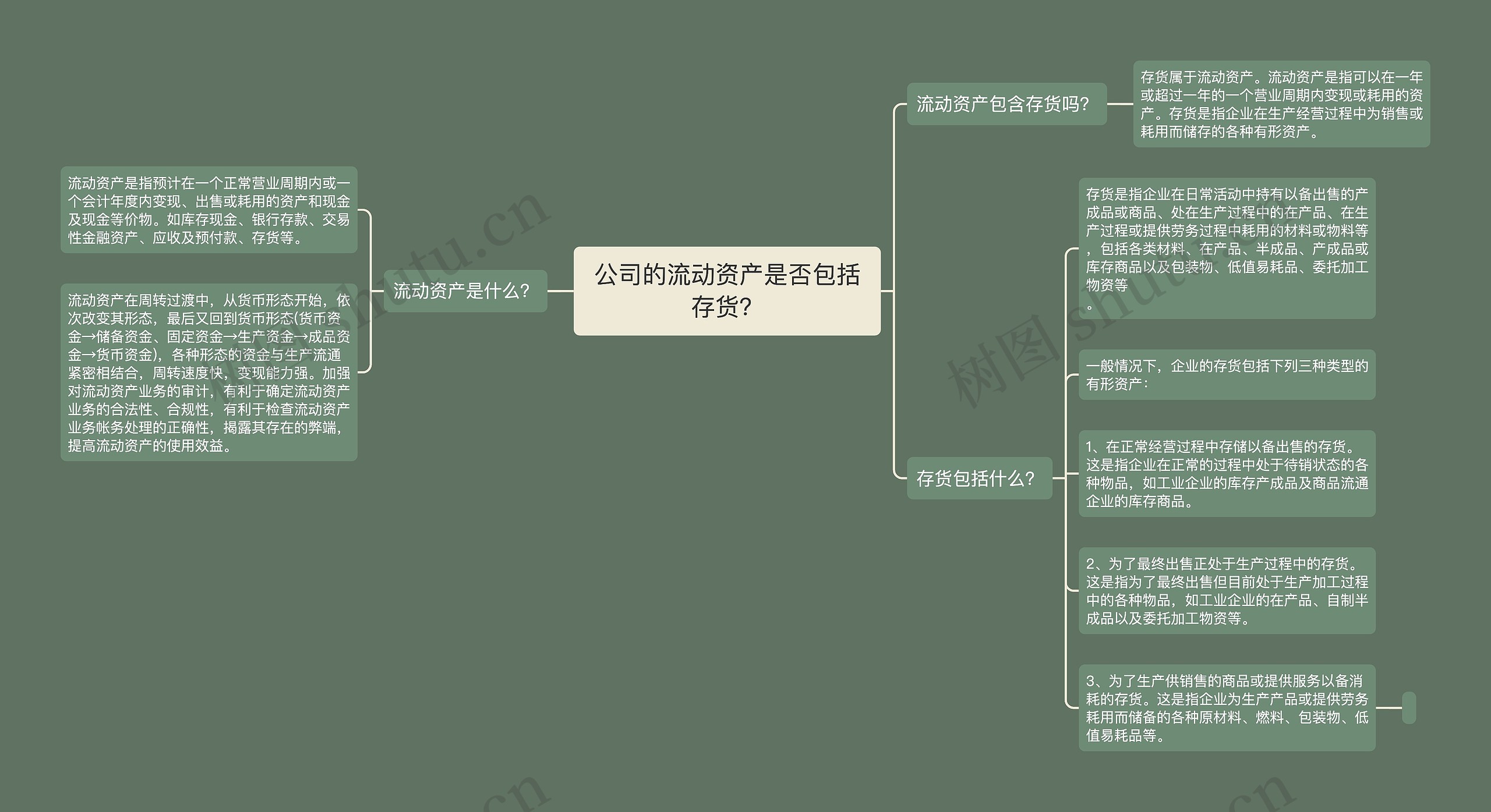 公司的流动资产是否包括存货？思维导图