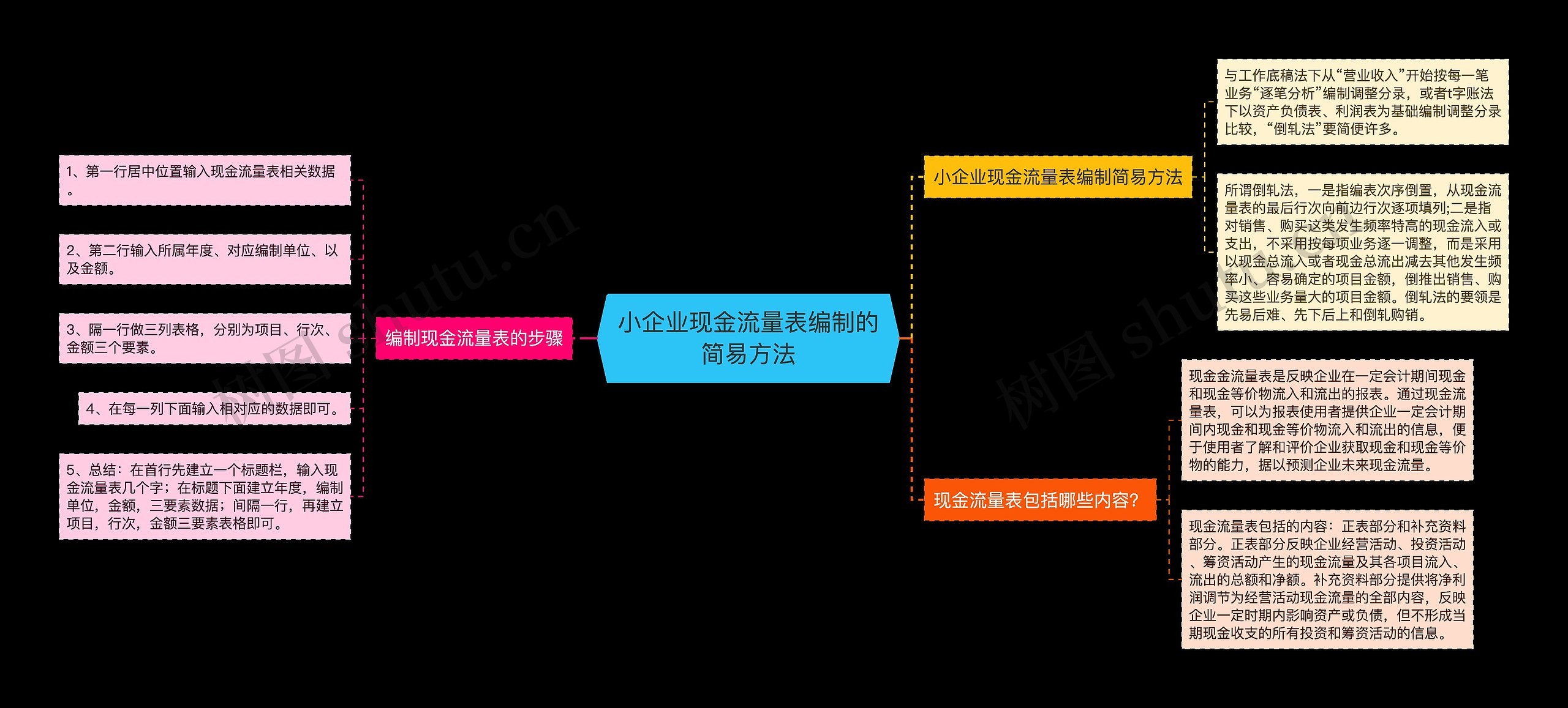 小企业现金流量表编制的简易方法思维导图