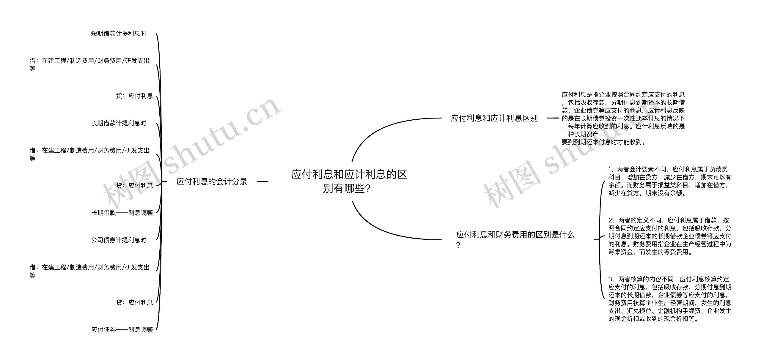 应付利息和应计利息的区别有哪些？思维导图