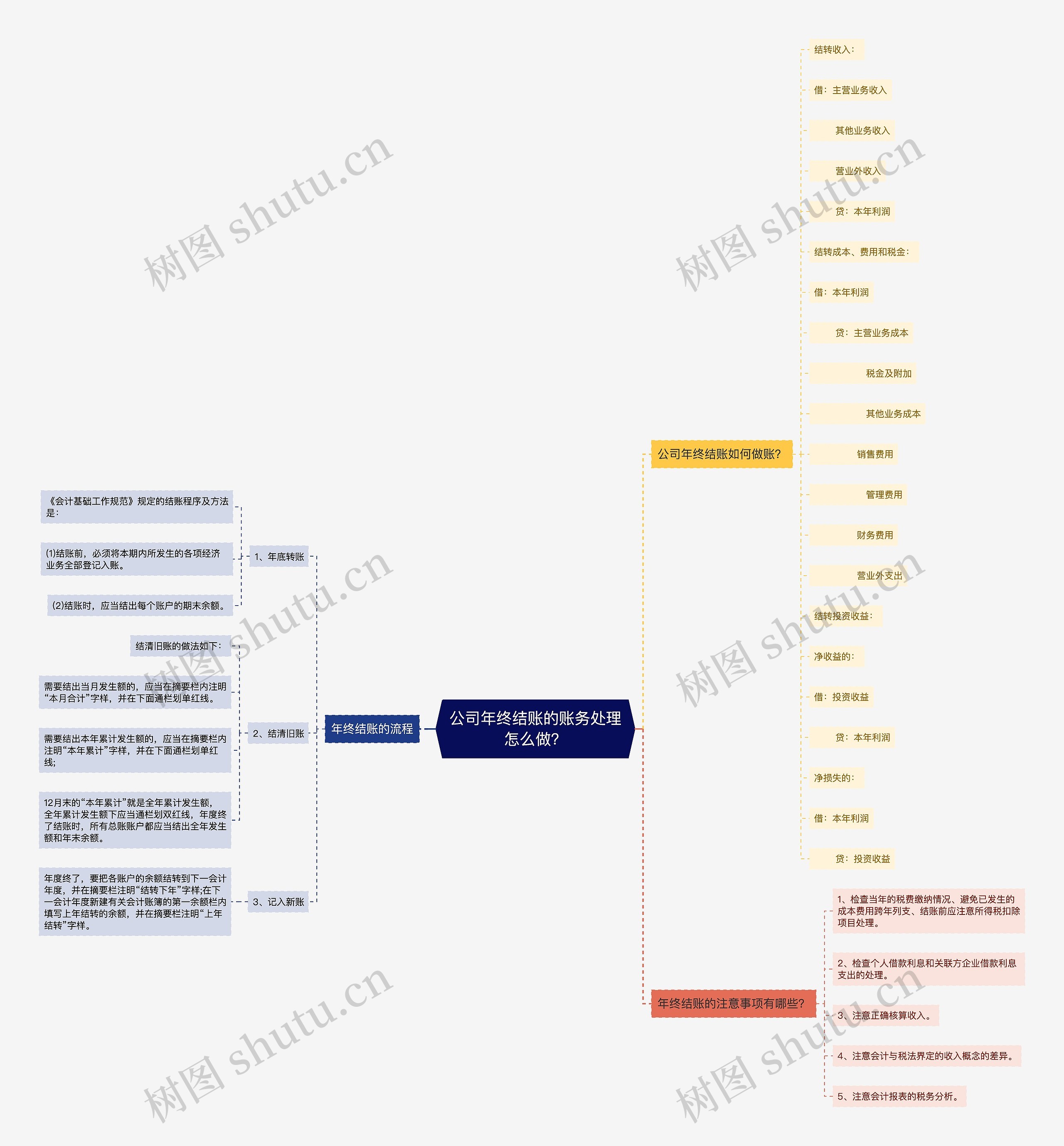 公司年终结账的账务处理怎么做？思维导图