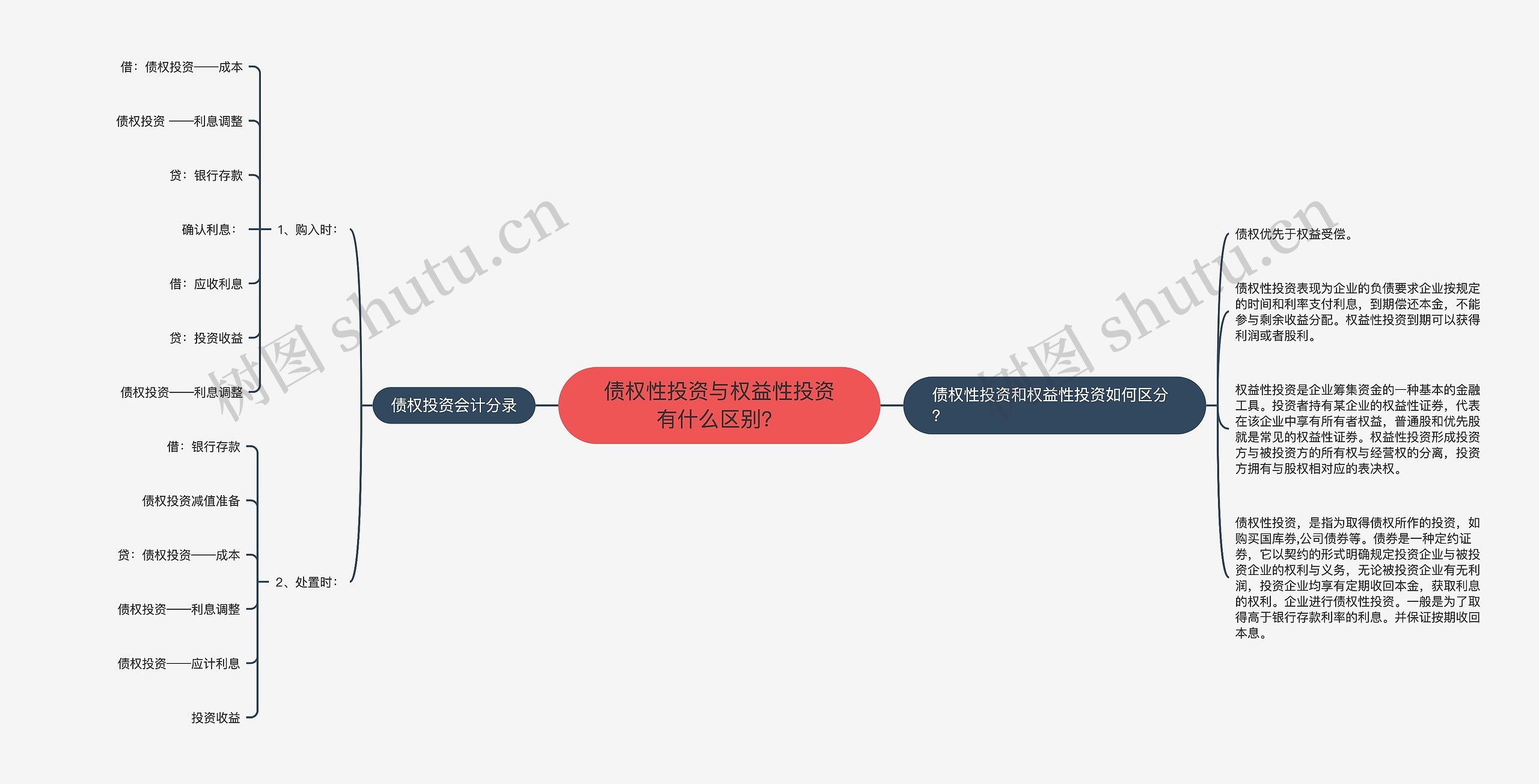 债权性投资与权益性投资有什么区别？思维导图