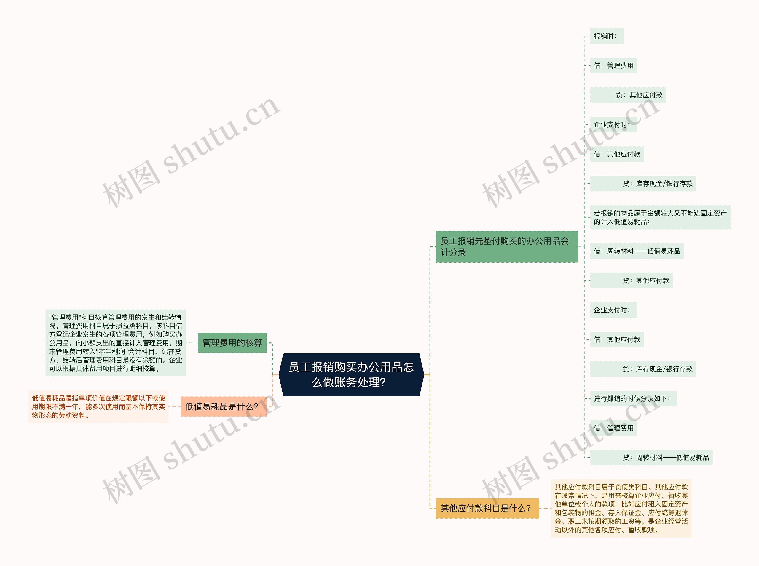 员工报销购买办公用品怎么做账务处理？思维导图