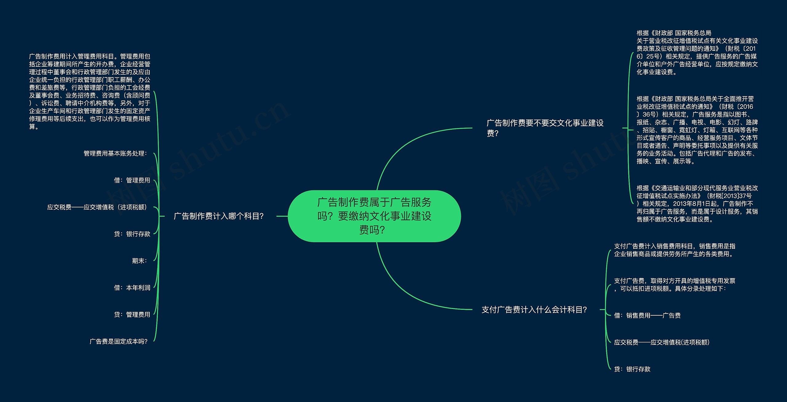 广告制作费属于广告服务吗？要缴纳文化事业建设费吗？思维导图