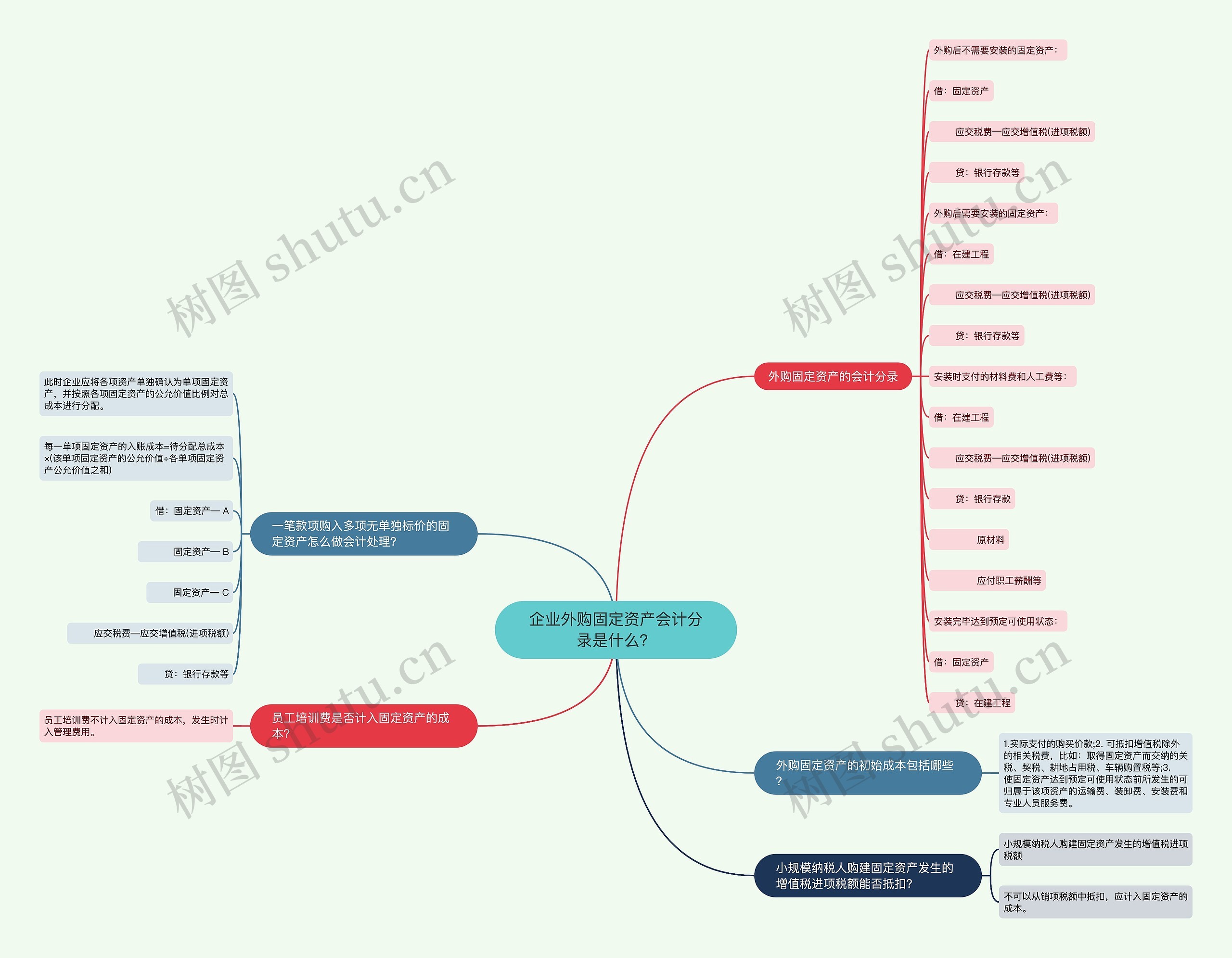企业外购固定资产会计分录是什么？思维导图
