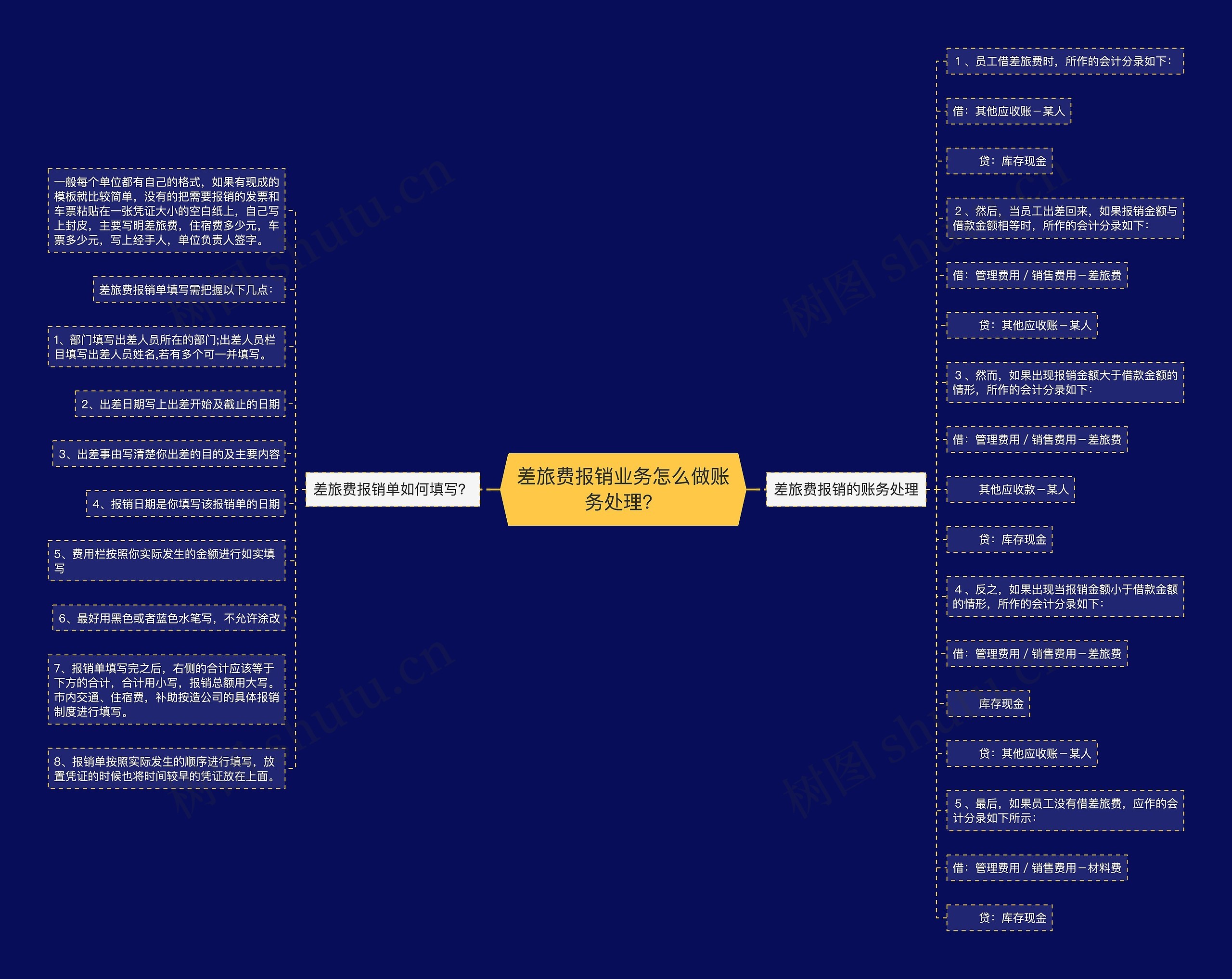 差旅费报销业务怎么做账务处理?思维导图高清图 差旅费报销业务怎么做账务处理?思维导图