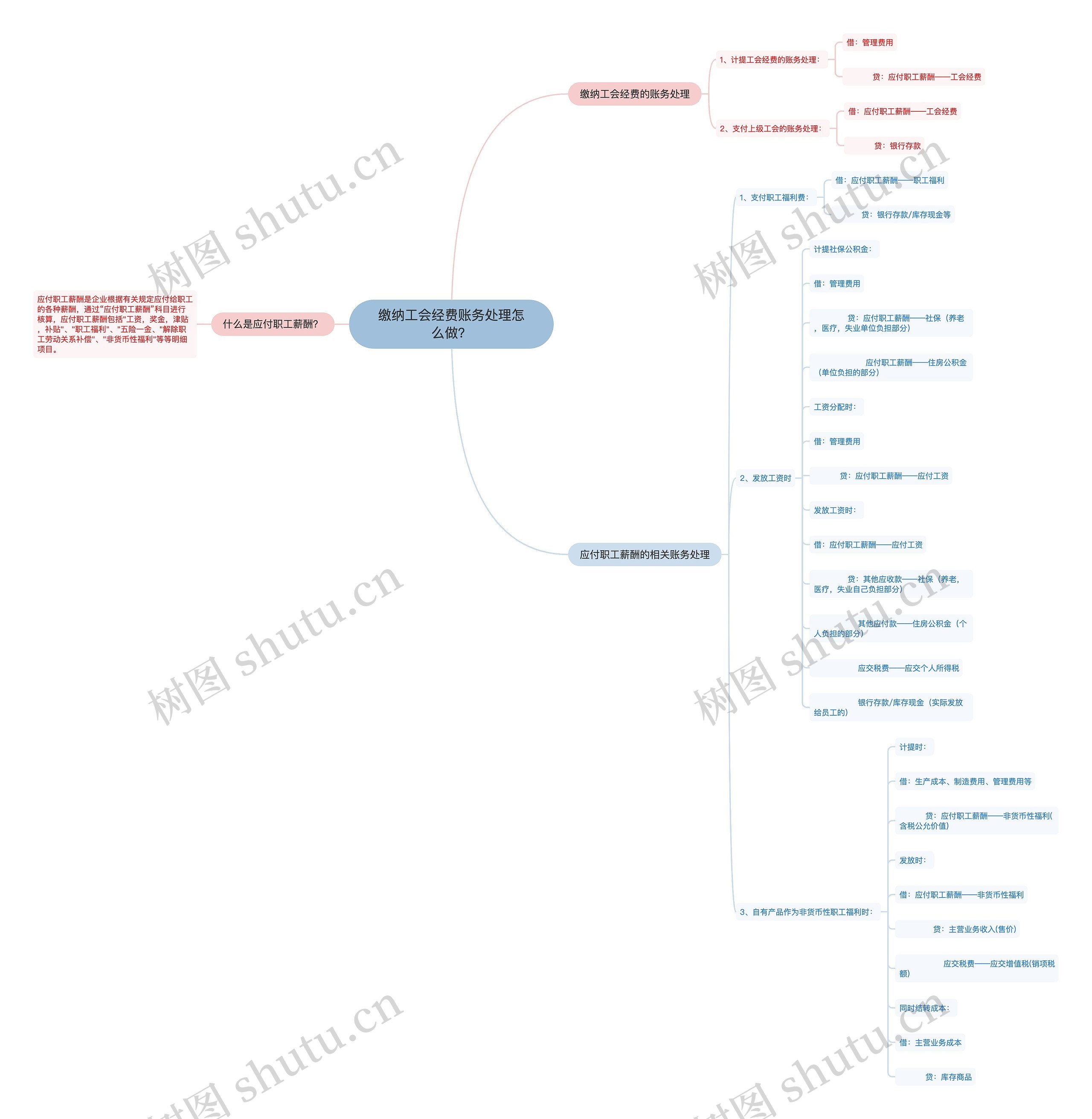 缴纳工会经费账务处理怎么做？思维导图