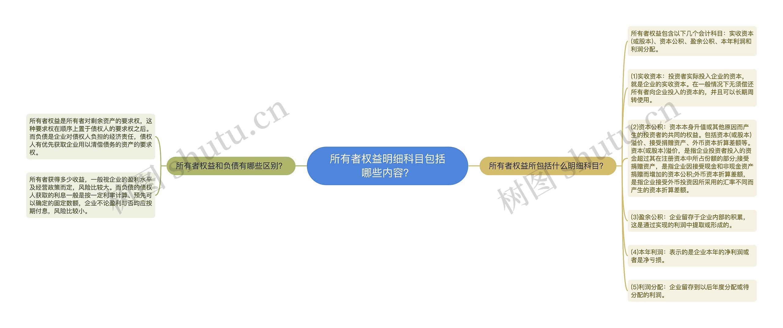 所有者权益明细科目包括哪些内容？