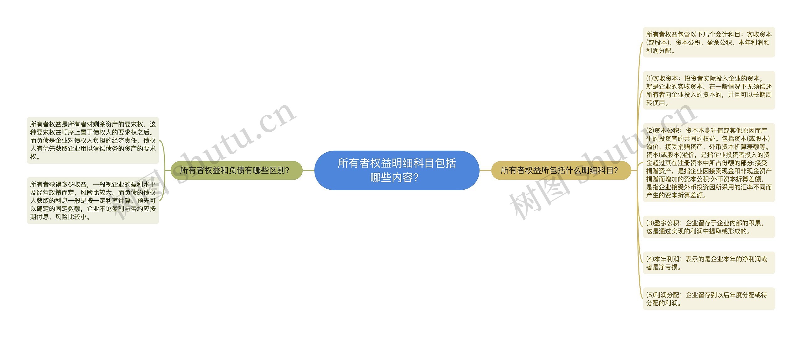 所有者权益明细科目包括哪些内容？思维导图