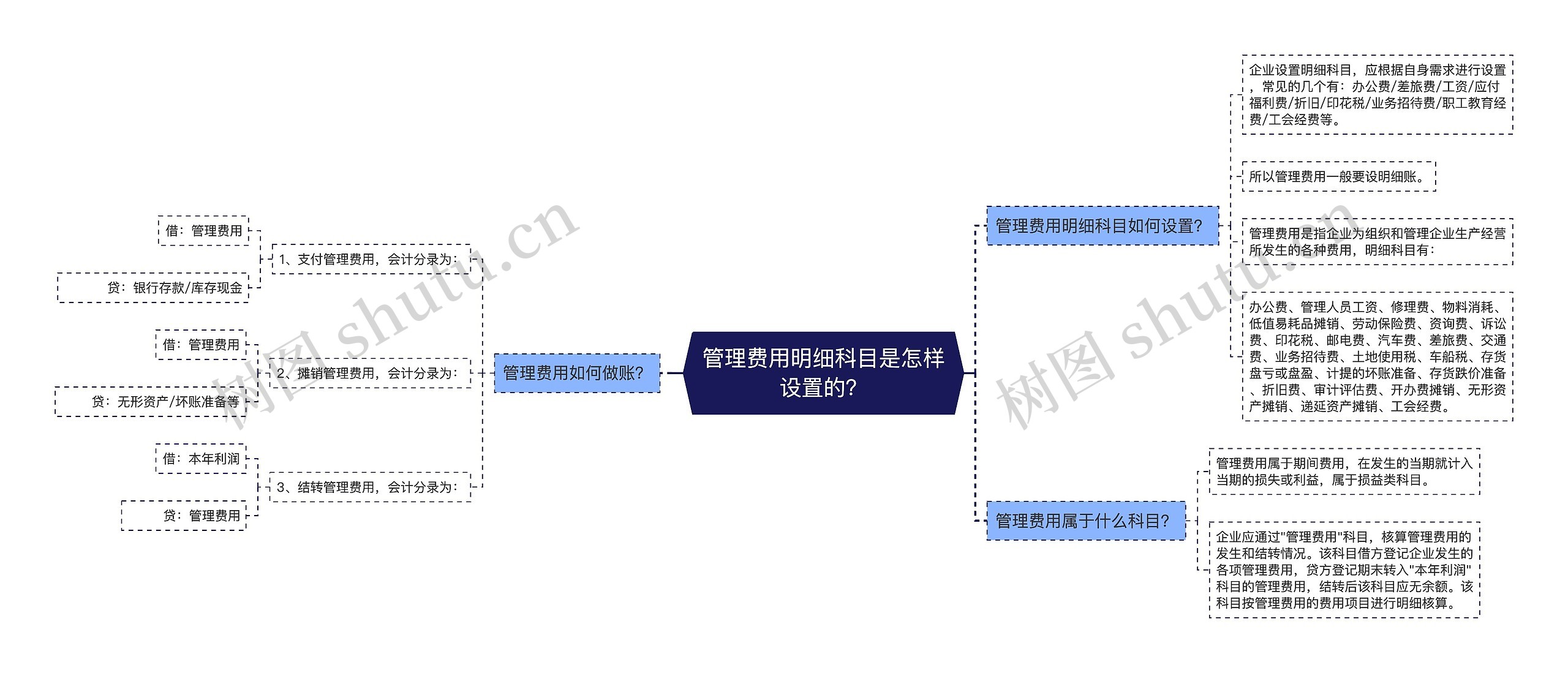 管理费用明细科目是怎样设置的？思维导图