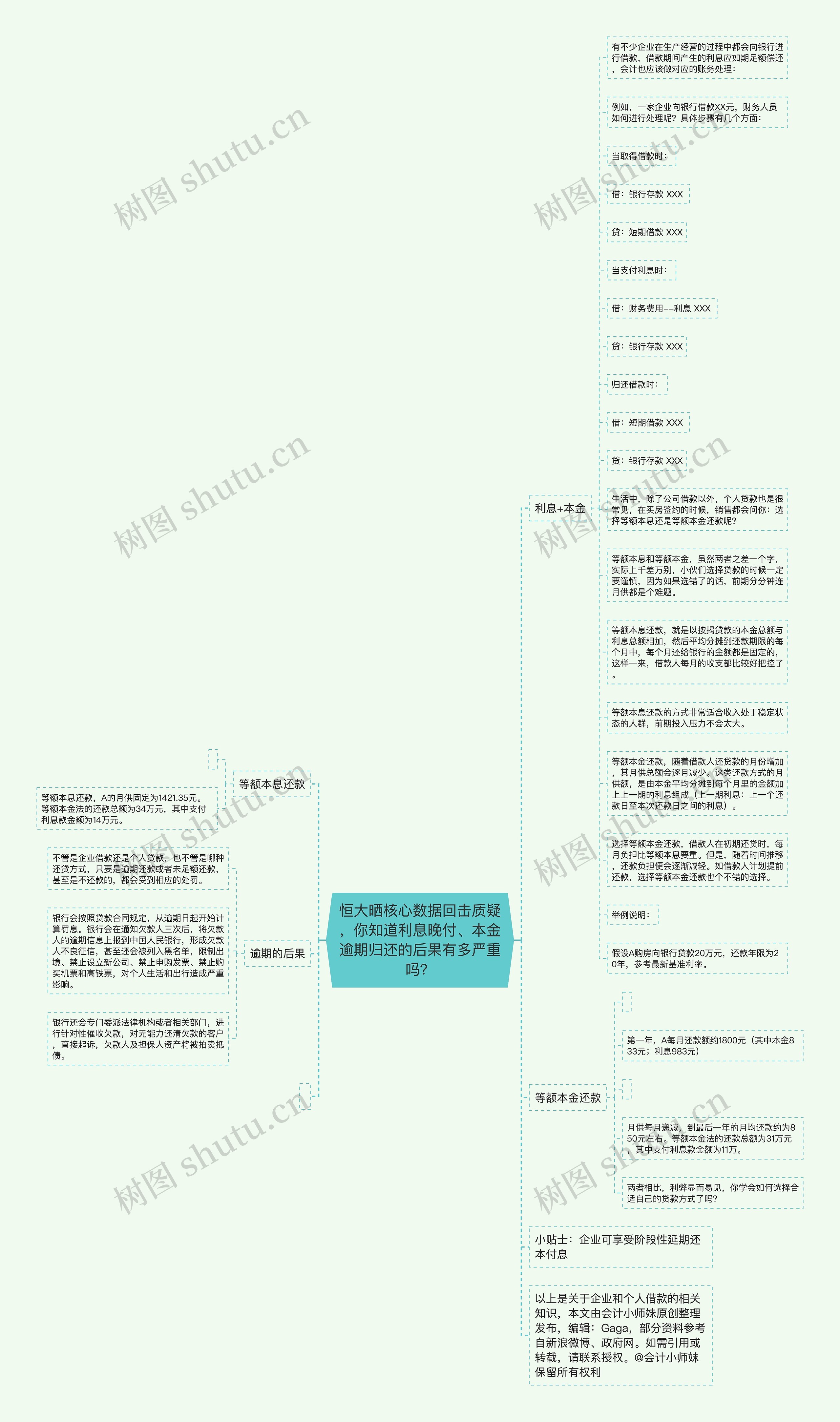 恒大晒核心数据回击质疑，你知道利息晚付、本金逾期归还的后果有多严重吗？思维导图