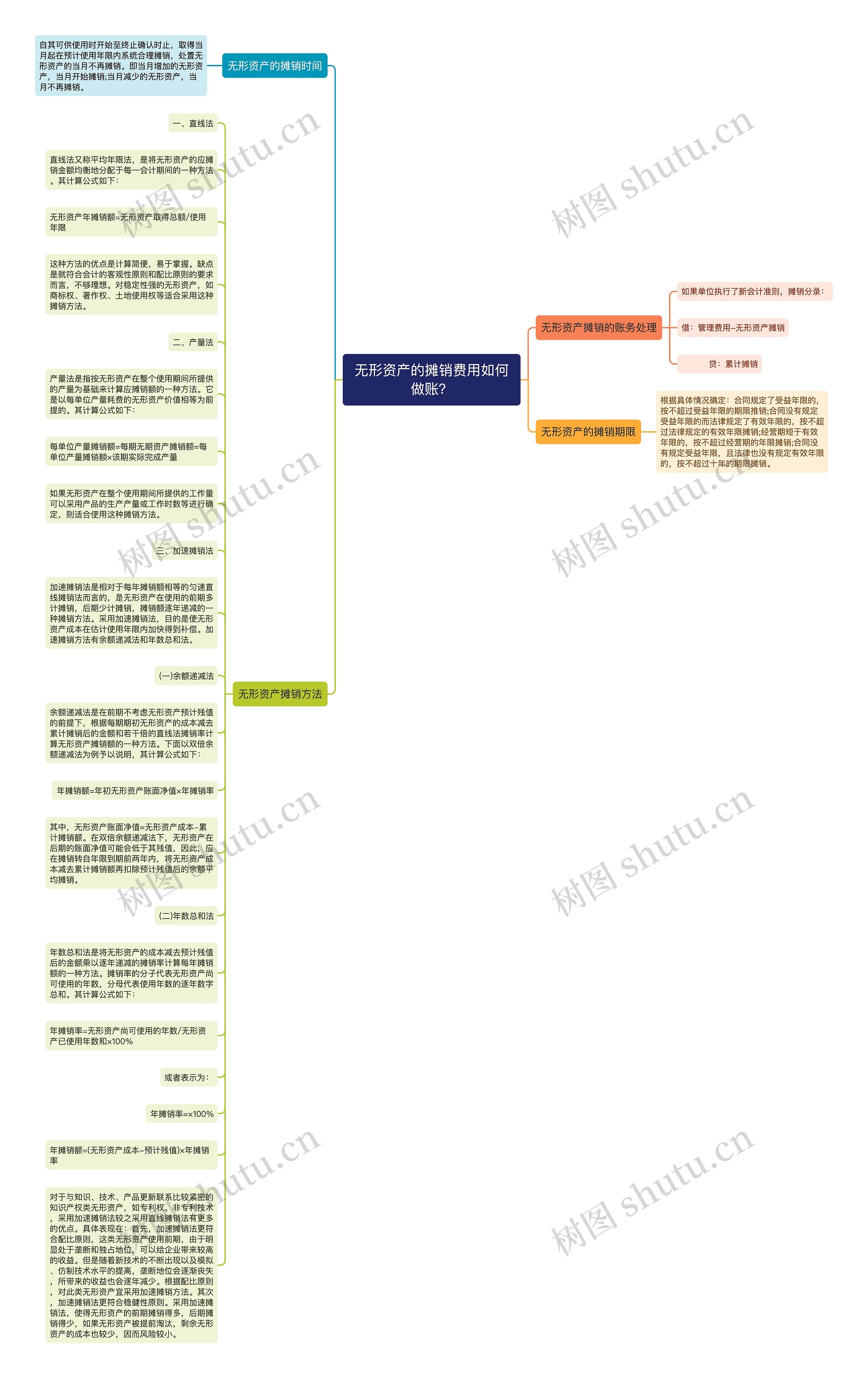 无形资产的摊销费用如何做账？思维导图