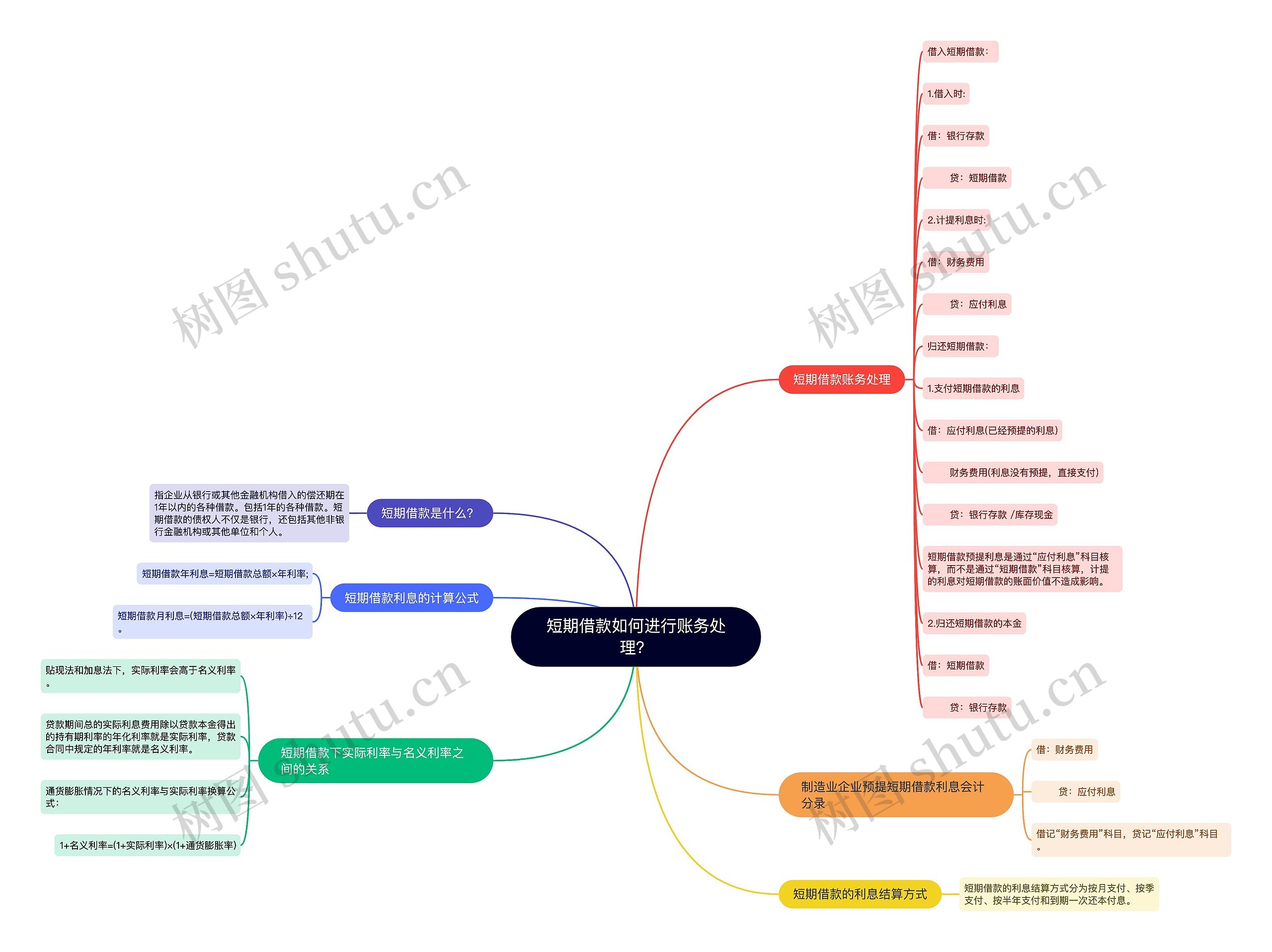 短期借款如何进行账务处理？思维导图