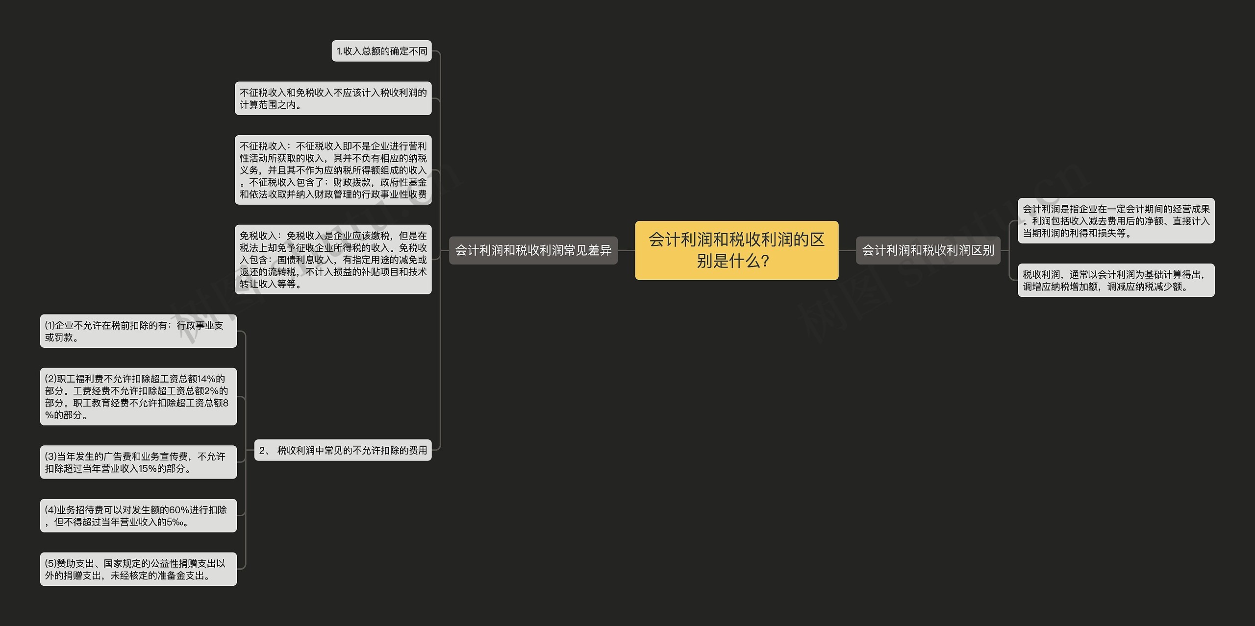 会计利润和税收利润的区别是什么？