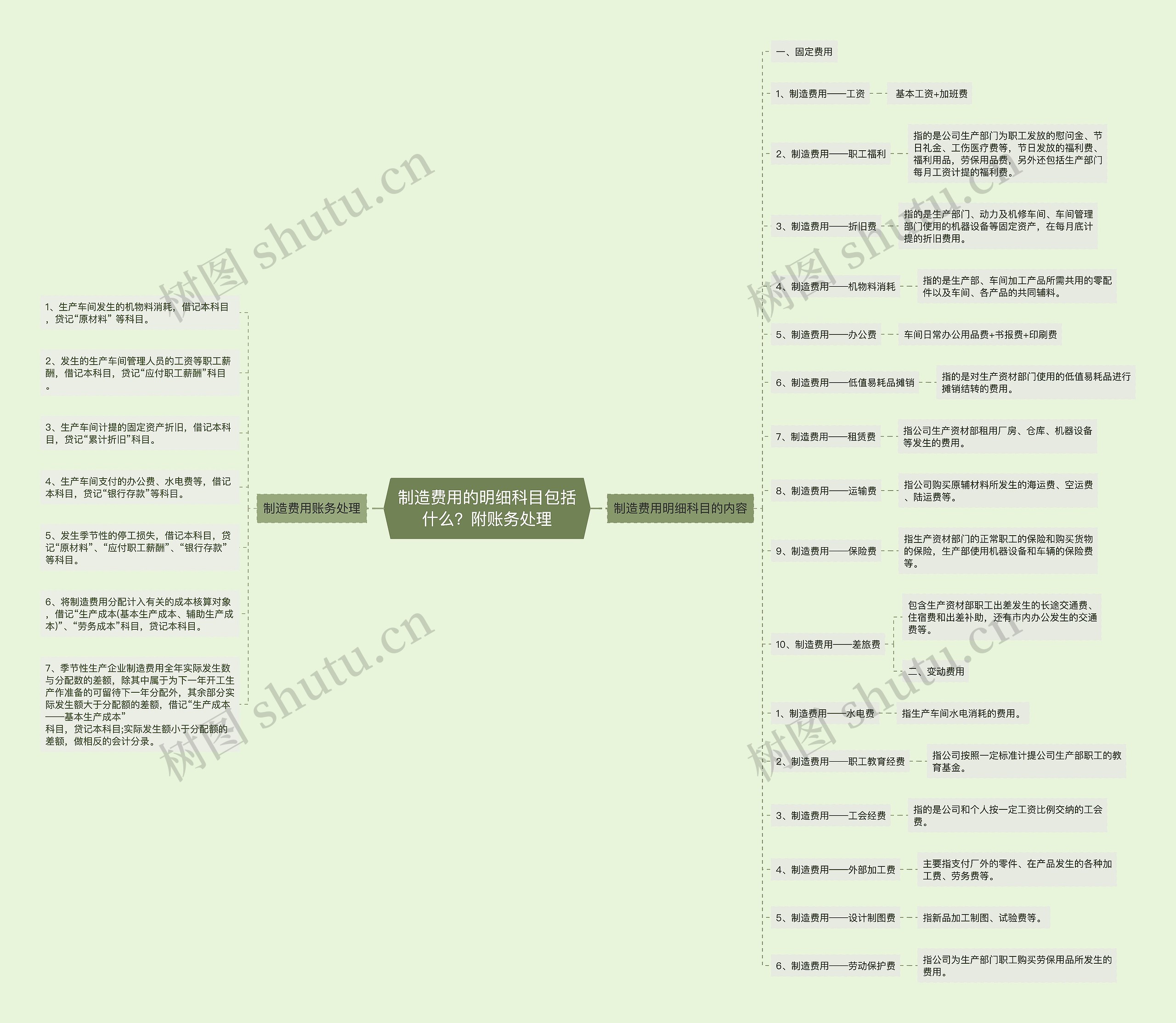 制造费用的明细科目包括什么？附账务处理思维导图