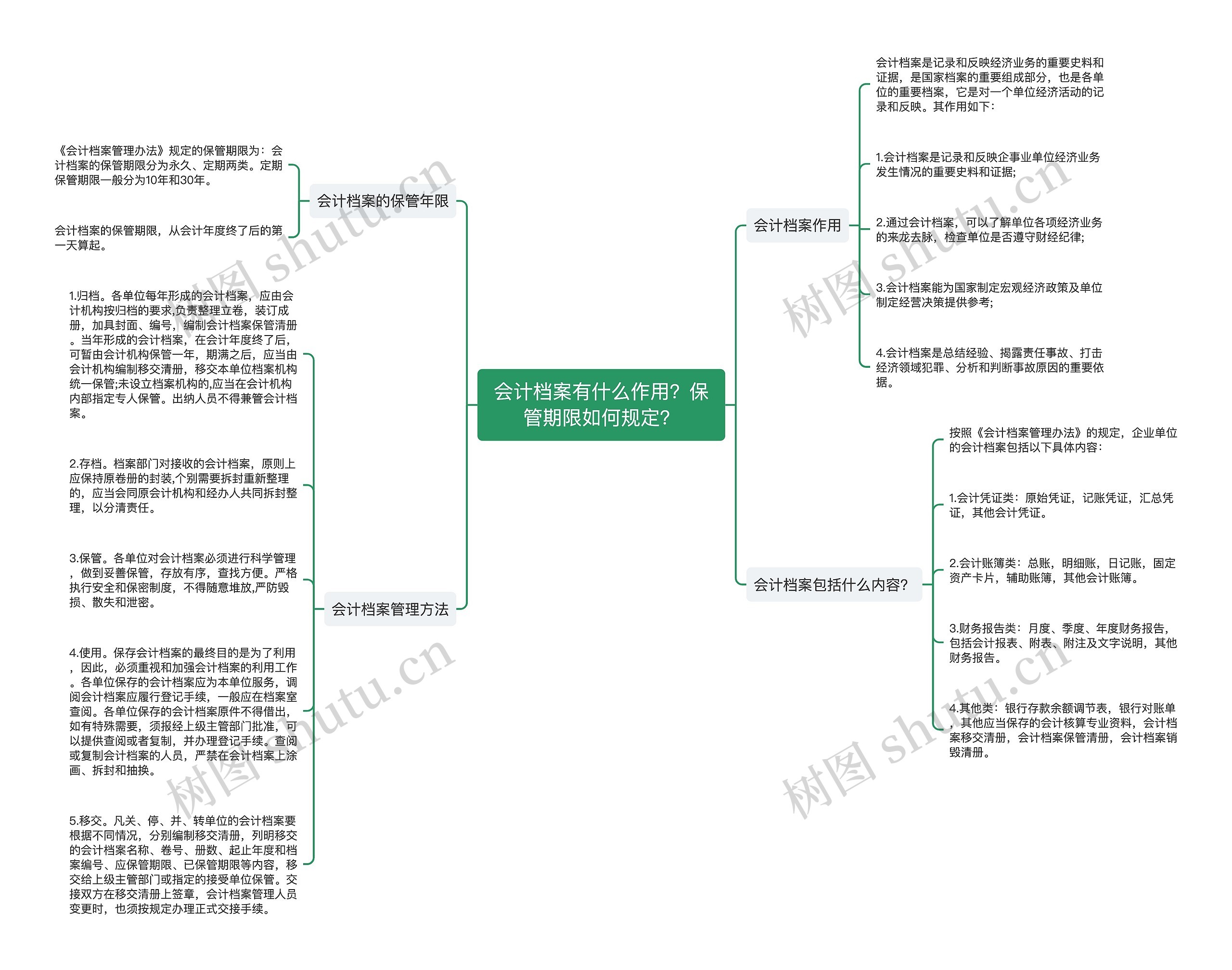 会计档案有什么作用?保管期限如何规定?思维导图高清图 会计档案有什么作用?保管期限如何规定?思维导图