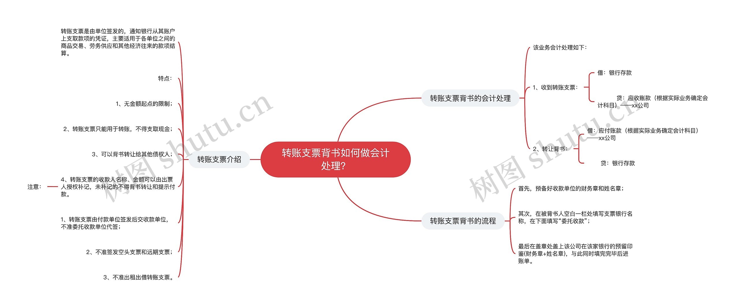 转账支票背书如何做会计处理？思维导图