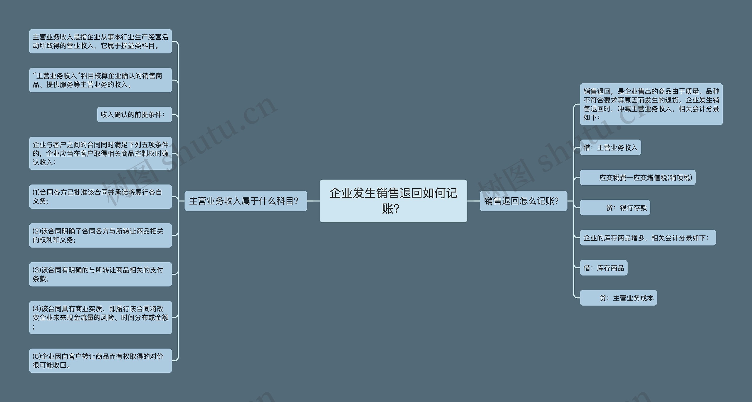 企业发生销售退回如何记账？思维导图