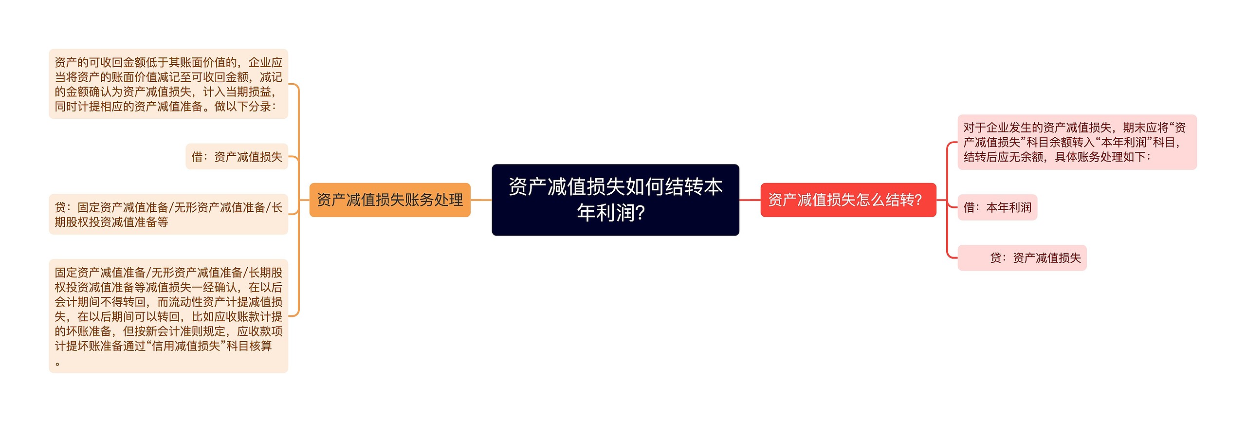 资产减值损失如何结转本年利润？