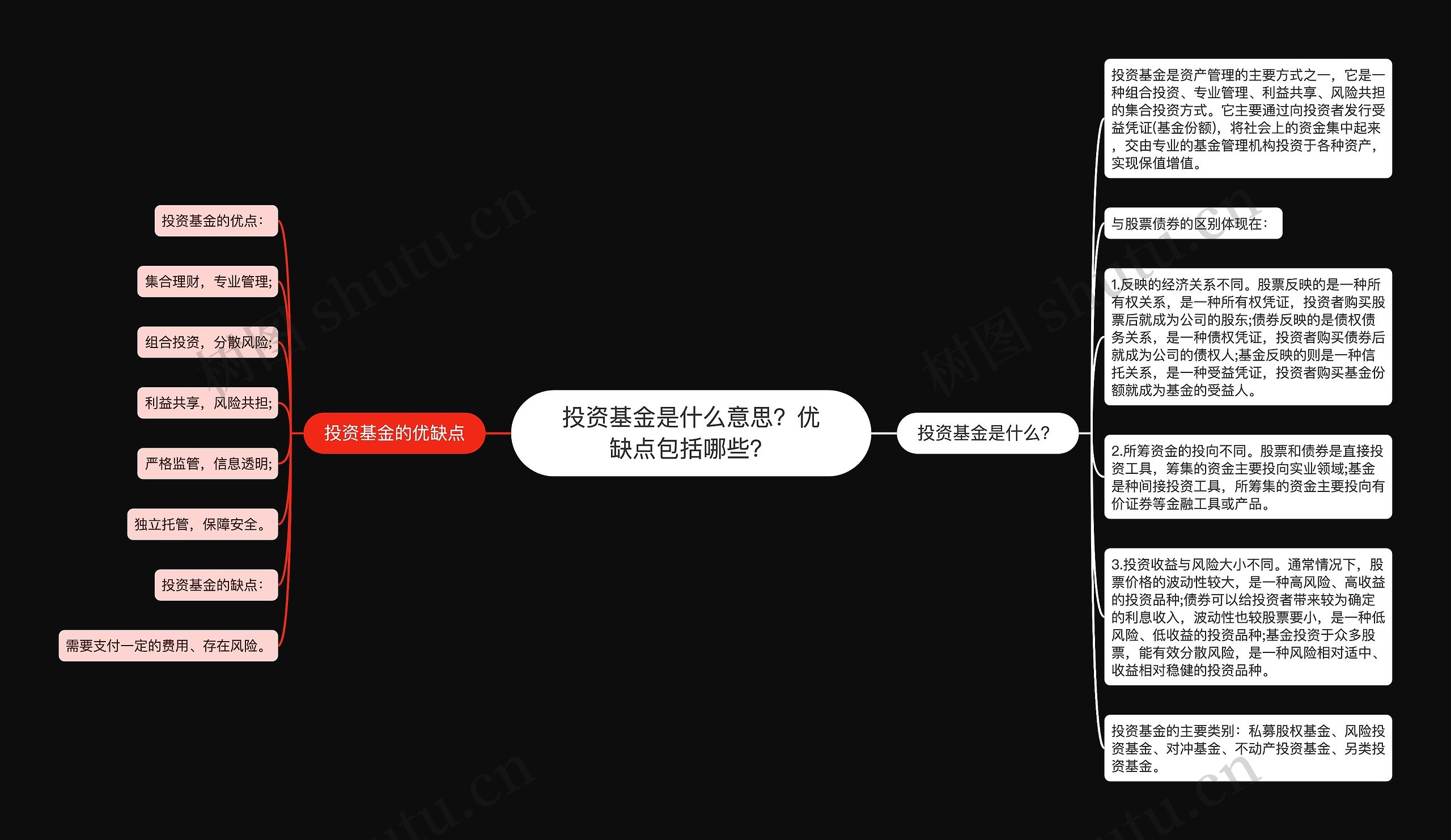 投资基金是什么意思？优缺点包括哪些？思维导图